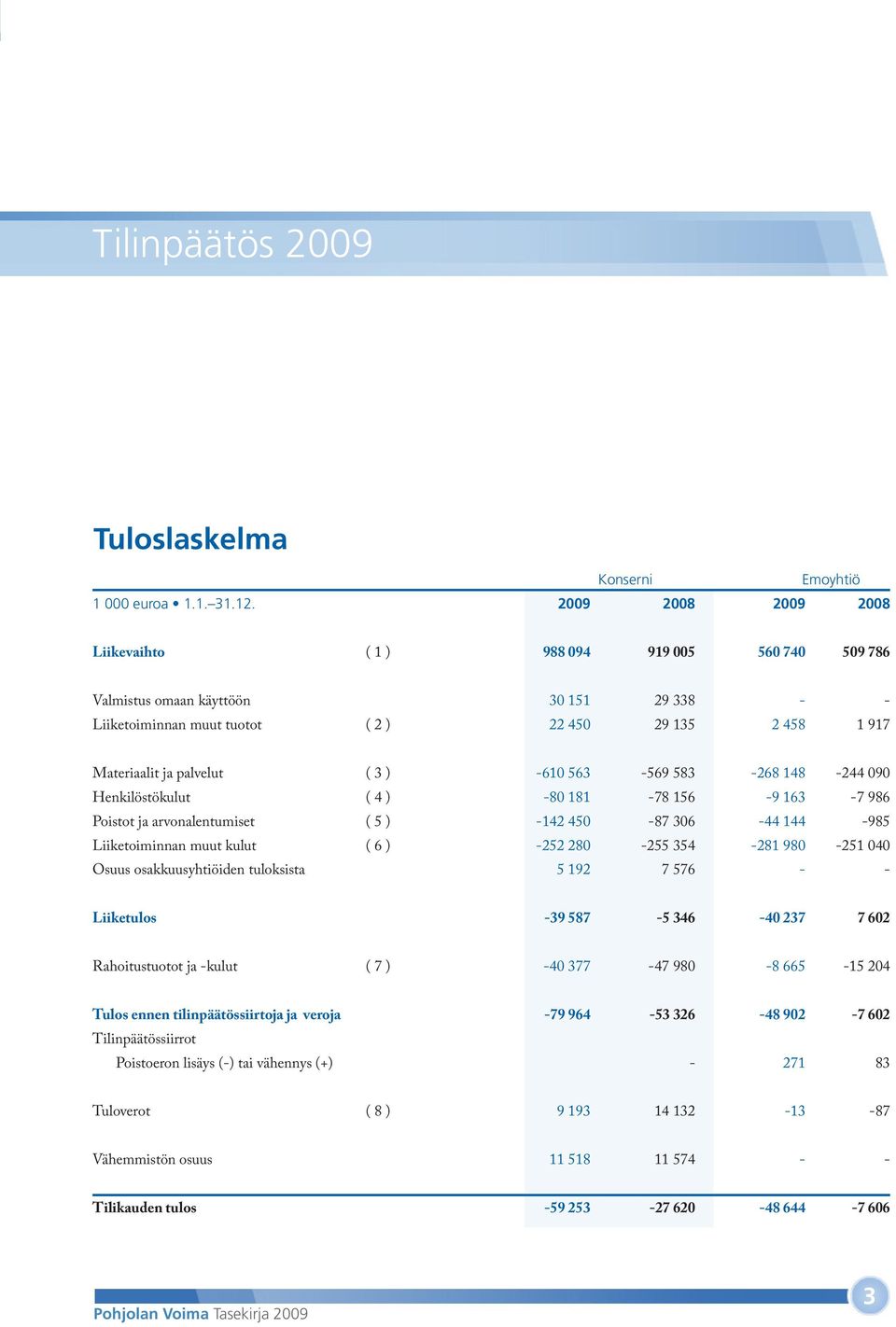 ) -610 563-569 583-268 148-244 090 Henkilöstökulut ( 4 ) -80 181-78 156-9 163-7 986 Poistot ja arvonalentumiset ( 5 ) -142 450-87 306-44 144-985 Liiketoiminnan muut kulut ( 6 ) -252 280-255 354-281