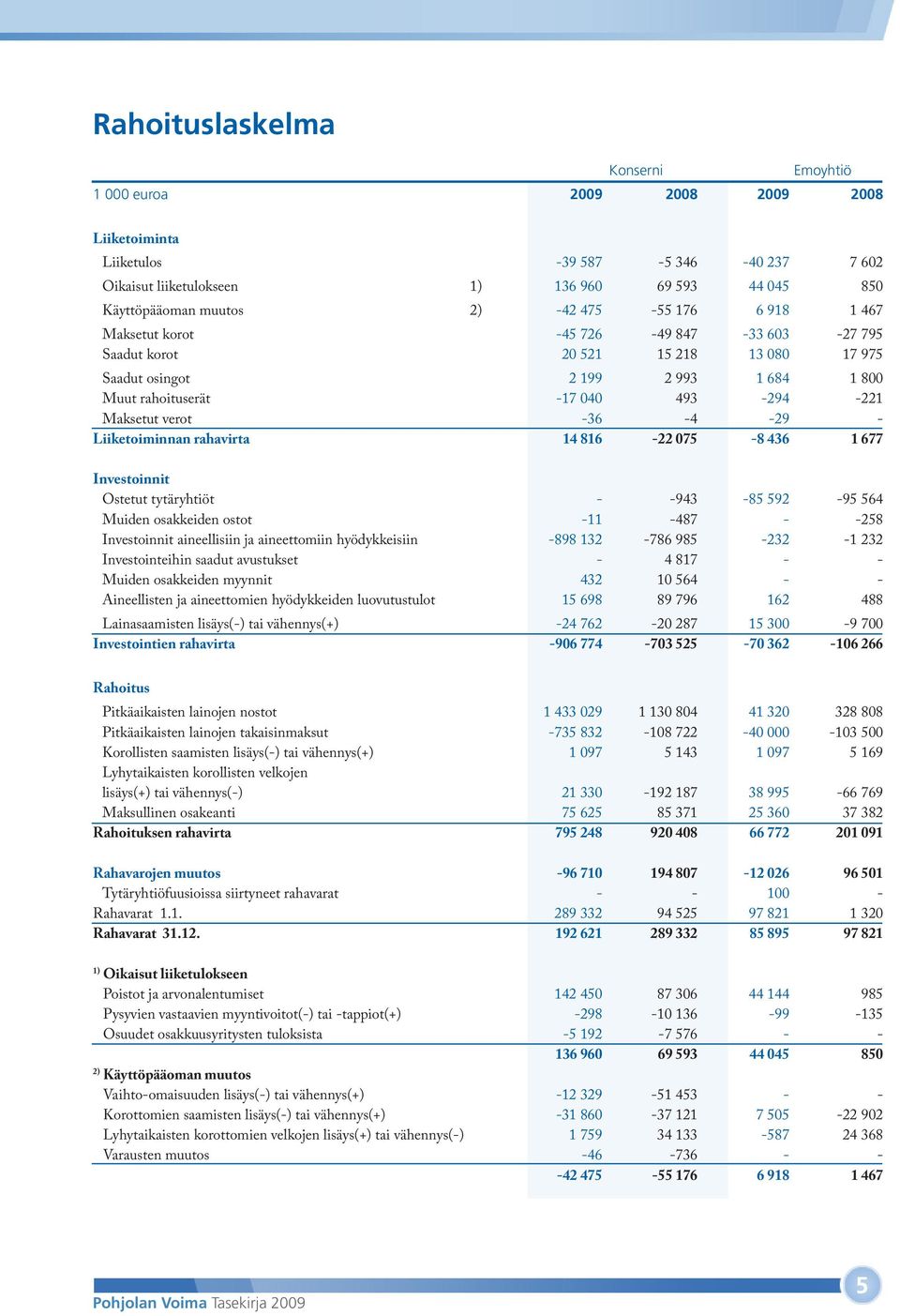 Liiketoiminnan rahavirta 14 816-22 075-8 436 1 677 Investoinnit Ostetut tytäryhtiöt - -943-85 592-95 564 Muiden osakkeiden ostot -11-487 - -258 Investoinnit aineellisiin ja aineettomiin hyödykkeisiin