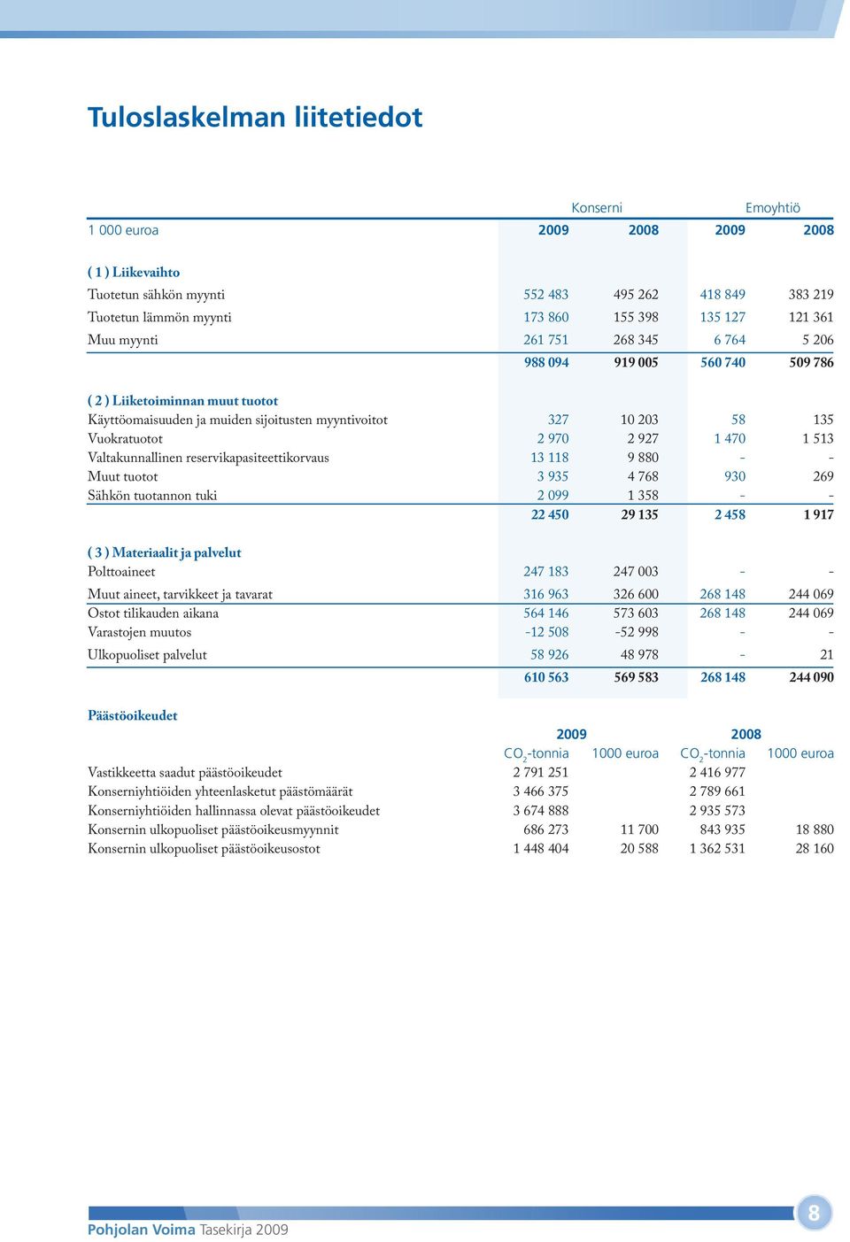 Valtakunnallinen reservikapasiteettikorvaus 13 118 9 880 - - Muut tuotot 3 935 4 768 930 269 Sähkön tuotannon tuki 2 099 1 358 - - 22 450 29 135 2 458 1 917 ( 3 ) Materiaalit ja palvelut Polttoaineet