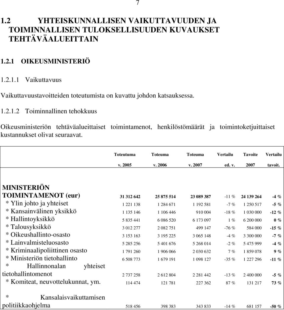 Toteutuma Toteuma Toteuma Vertailu Tavoite Vertailu v. 2005 v. 2006 v. 2007 ed. v. 2007 tavoit.