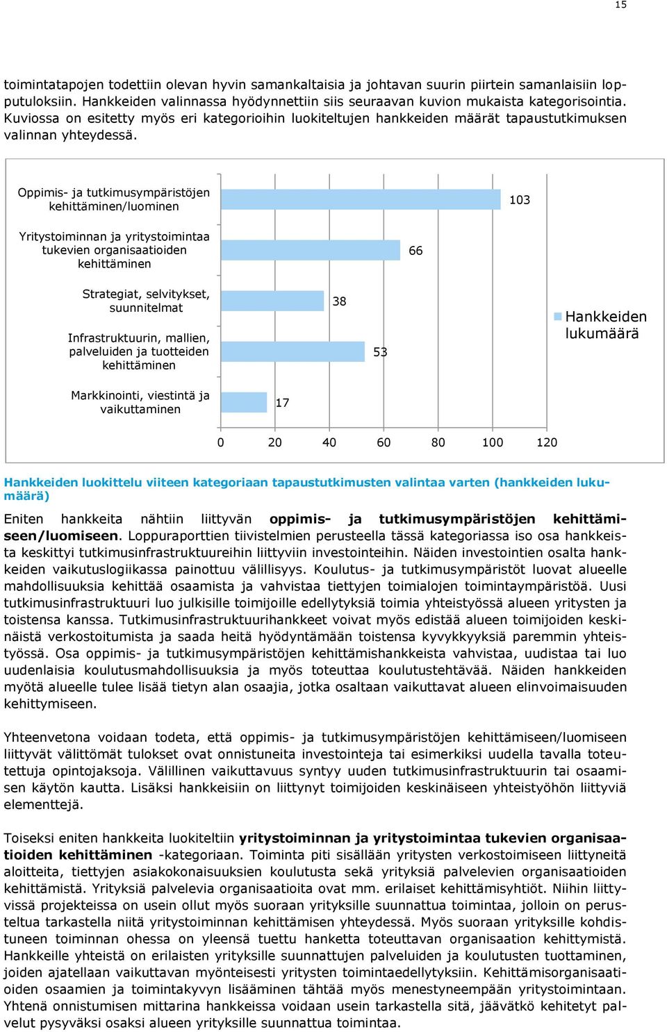 Oppimis- ja tutkimusympäristöjen kehittäminen/luominen 103 Yritystoiminnan ja yritystoimintaa tukevien organisaatioiden kehittäminen 66 Strategiat, selvitykset, suunnitelmat Infrastruktuurin,