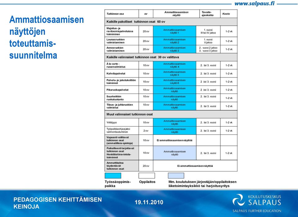 tutkinnon osat 4 5 6 1. vuosi III tai IV jakso 1. vuosi V jakso 2. vuosi 2 jakso 3. vuosi 3 jakso Kesto 1-2 vk 1-2 vk 1-2 vk 2. tai 3.