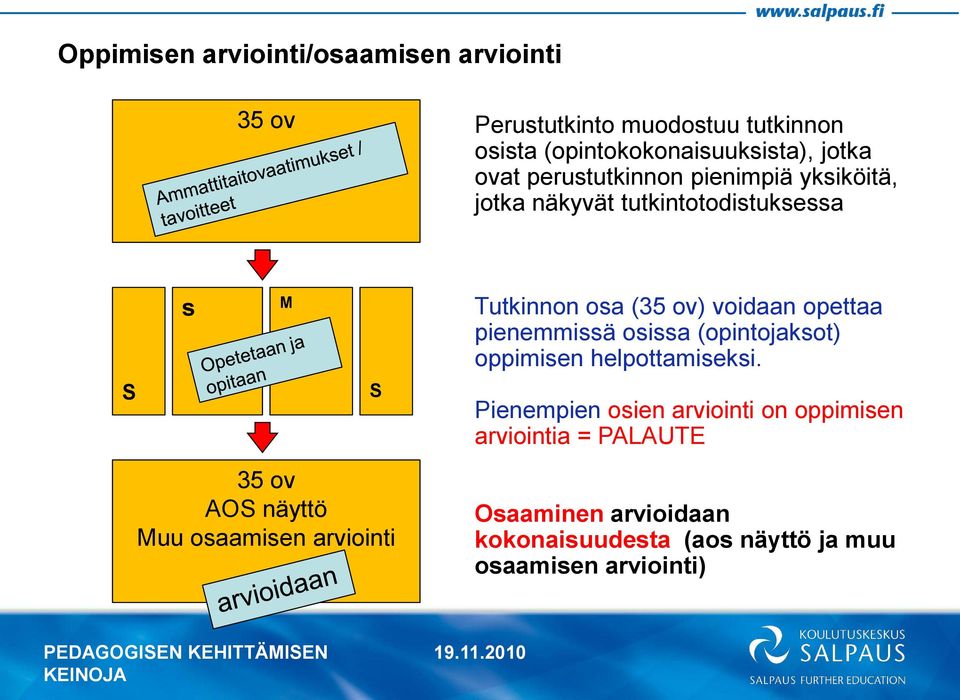 opettaa pienemmissä osissa (opintojaksot) oppimisen helpottamiseksi.