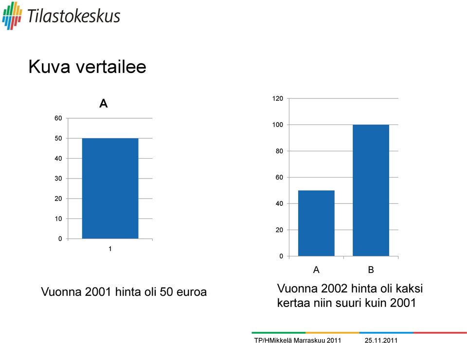 Vuonna 2002 hinta oli kaksi kertaa niin suuri