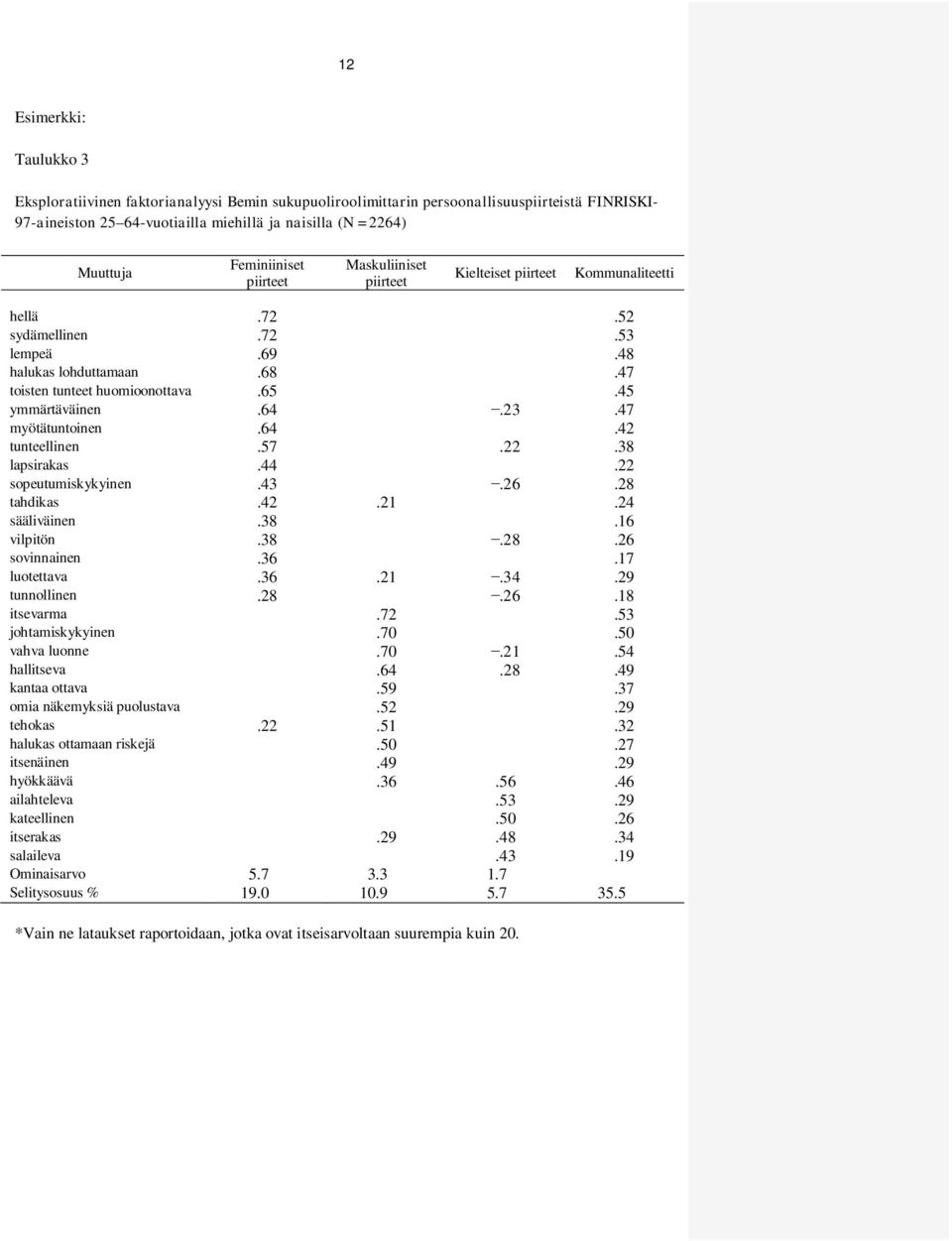 47 myötätuntoinen.64.42 tunteellinen.57.22.38 lapsirakas.44.22 sopeutumiskykyinen.43.26.28 tahdikas.42.21.24 sääliväinen.38.16 vilpitön.38.28.26 sovinnainen.36.17 luotettava.36.21.34.29 tunnollinen.