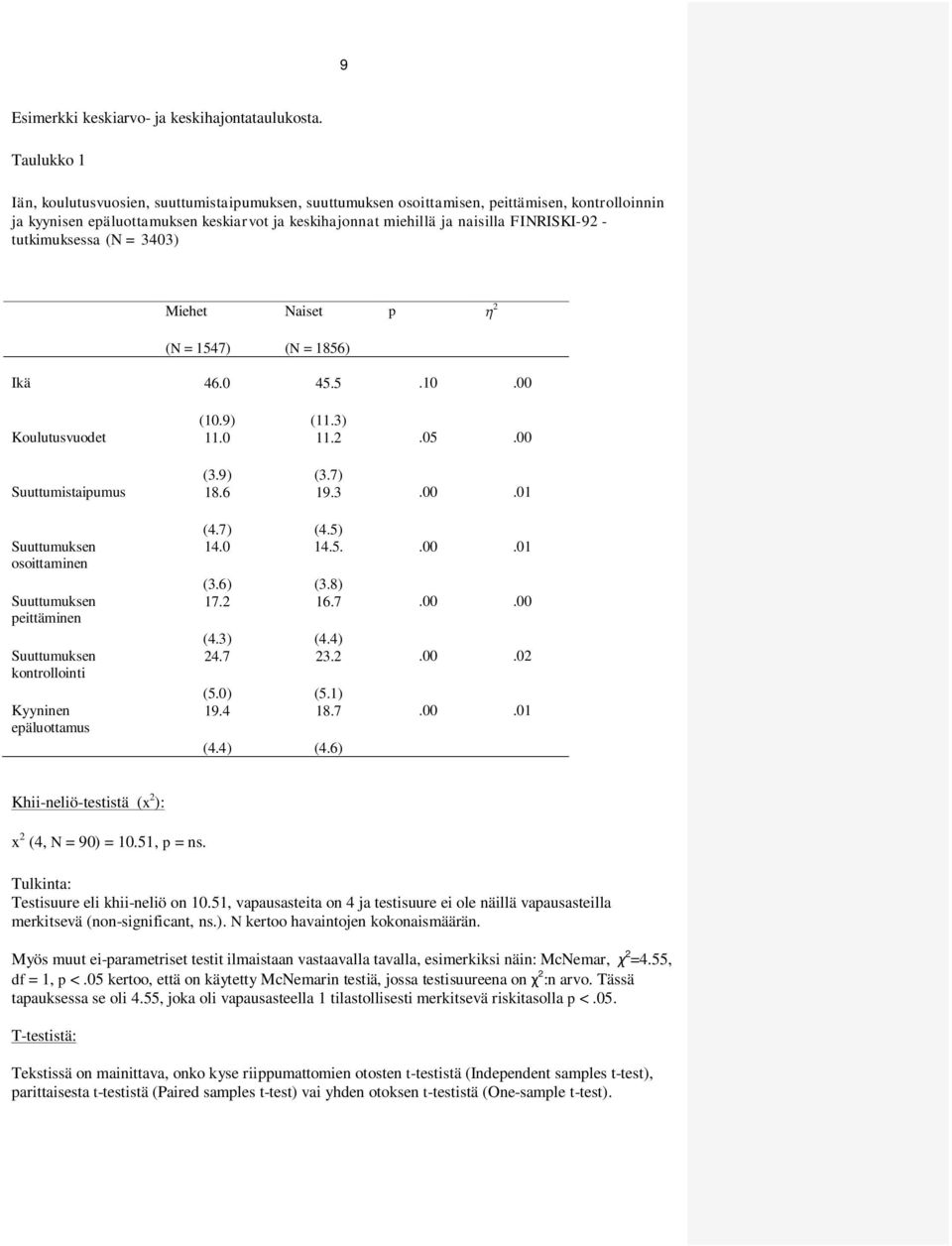 - tutkimuksessa (N = 3403) Miehet (N = 1547) Ikä 46.0 (10.9) Koulutusvuodet 11.0 (3.9) Suuttumistaipumus 18.6 Naiset (N = 1856) 45.5 (11.3) 11.2 (3.7) 19.3 p 2.10.00.