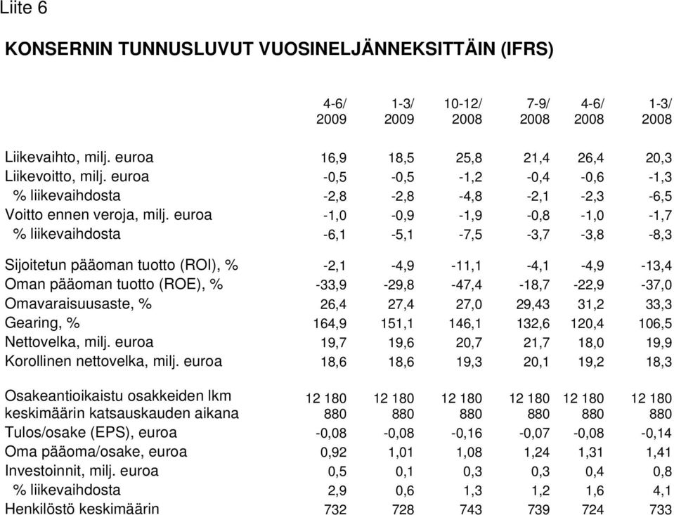 euroa -1,0-0,9-1,9-0,8-1,0-1,7 % liikevaihdosta -6,1-5,1-7,5-3,7-3,8-8,3 Sijoitetun pääoman tuotto (ROI), % -2,1-4,9-11,1-4,1-4,9-13,4 Oman pääoman tuotto (ROE), % -33,9-29,8-47,4-18,7-22,9-37,0