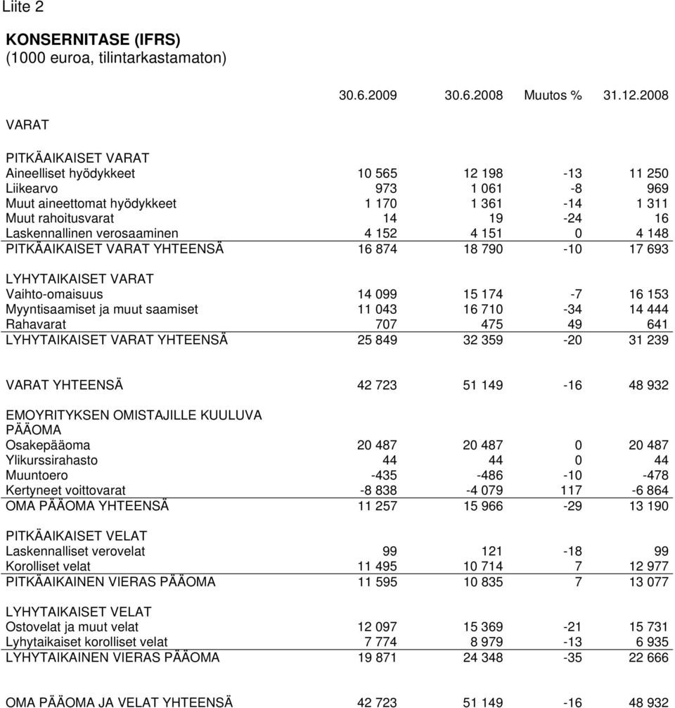 verosaaminen 4 152 4 151 0 4 148 PITKÄAIKAISET VARAT YHTEENSÄ 16 874 18 790-10 17 693 LYHYTAIKAISET VARAT Vaihto-omaisuus 14 099 15 174-7 16 153 Myyntisaamiset ja muut saamiset 11 043 16 710-34 14