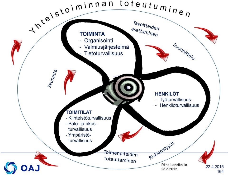 - Palo- ja rikosturvallisuus - Ympäristöturvallisuus