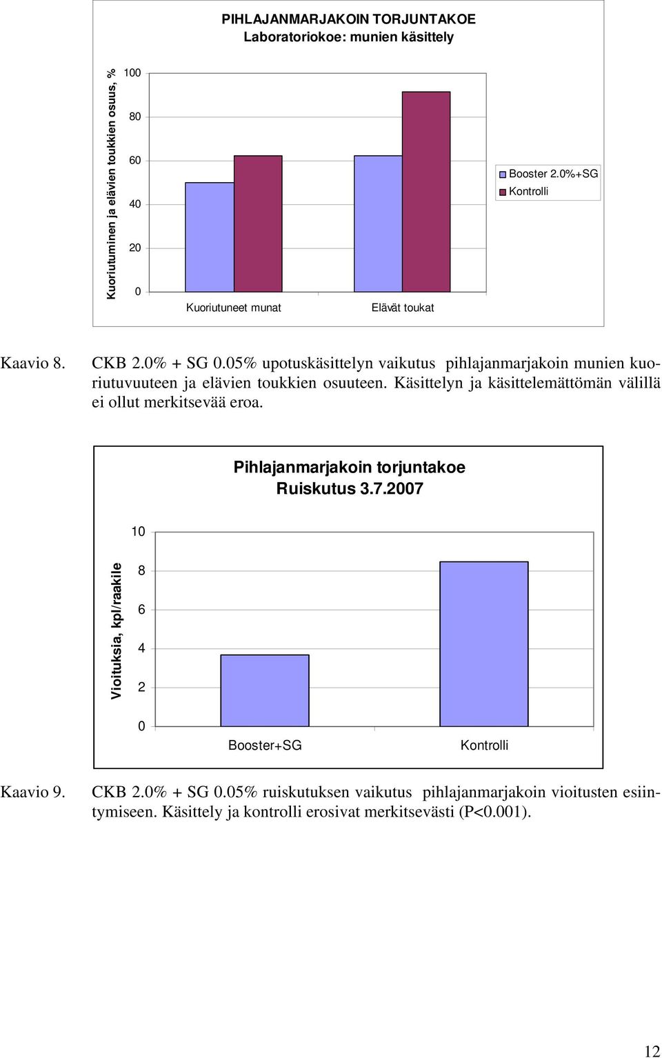 Käsittelyn ja käsittelemättömän välillä ei ollut merkitsevää eroa. Pihlajanmarjakoin torjuntakoe Ruiskutus 3.7.