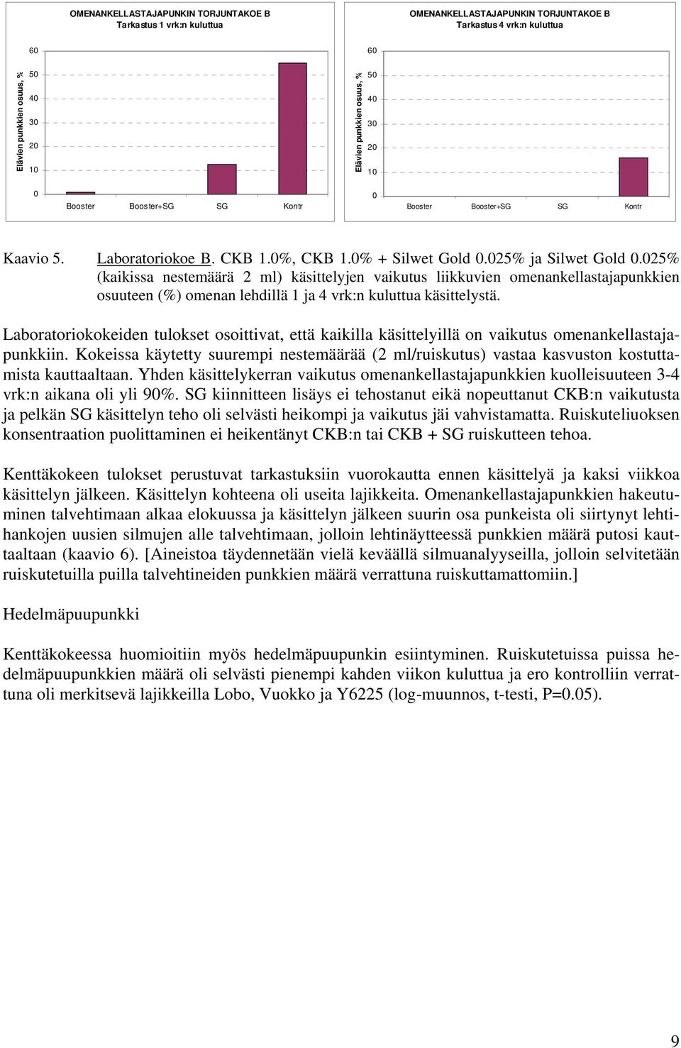 25% (kaikissa nestemäärä 2 ml) käsittelyjen vaikutus liikkuvien omenankellastajapunkkien osuuteen (%) omenan lehdillä 1 ja 4 vrk:n kuluttua käsittelystä.