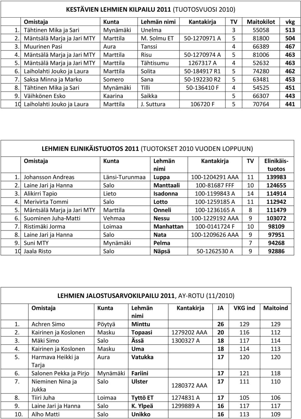 Mäntsälä Marja ja Jari MTY Marttila Tähtisumu 1267317 A 4 52632 463 6. Laiholahti Jouko ja Laura Marttila Solita 50-184917 R1 5 74280 462 7.