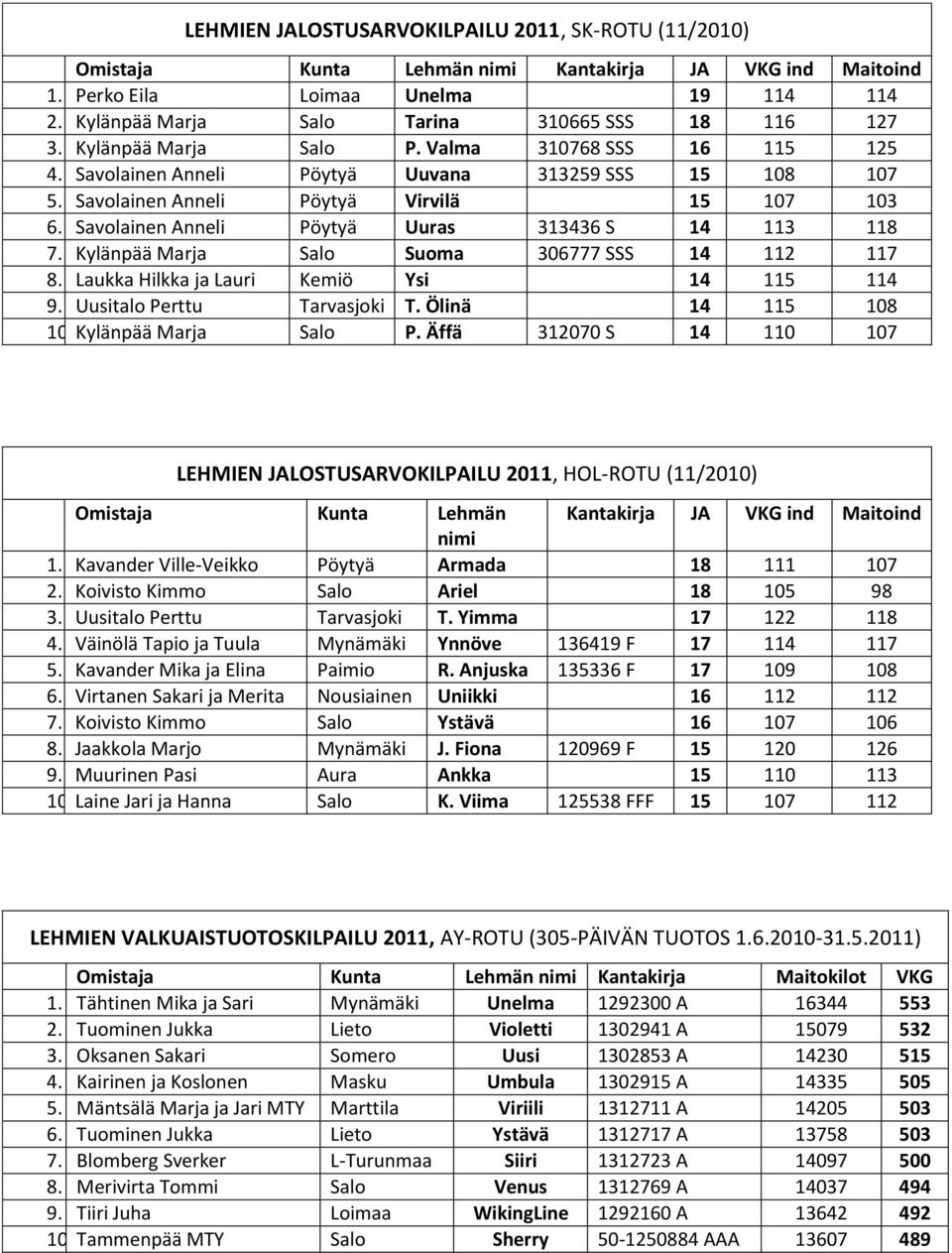 Savolainen Anneli Pöytyä Uuras 313436 S 14 113 118 7. Kylänpää Marja Salo Suoma 306777 SSS 14 112 117 8. Laukka Hilkka ja Lauri Kemiö Ysi 14 115 114 9. Uusitalo Perttu Tarvasjoki T.