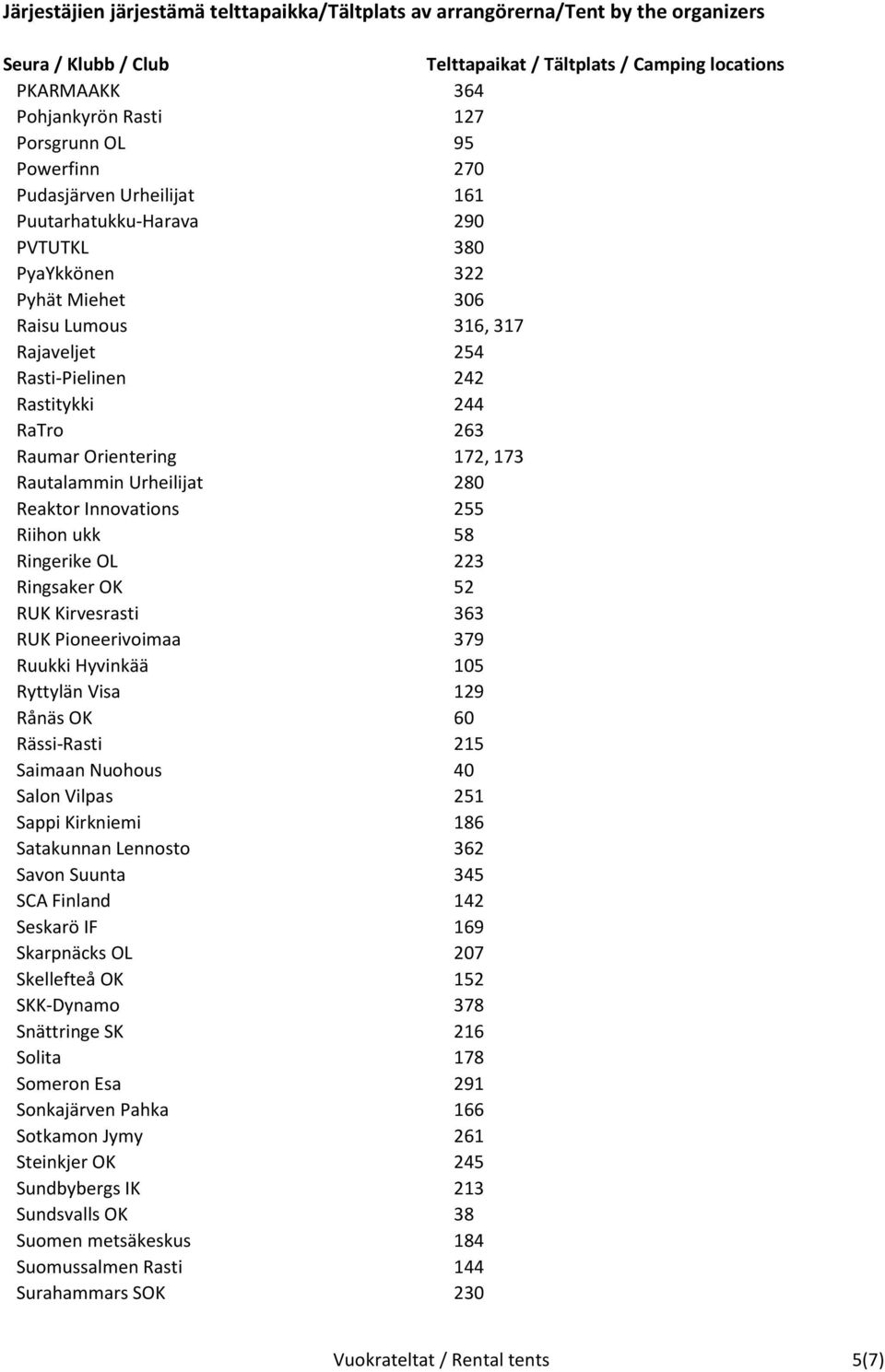 Pioneerivoimaa 379 Ruukki Hyvinkää 105 Ryttylän Visa 129 Rånäs OK 60 Rässi-Rasti 215 Saimaan Nuohous 40 Salon Vilpas 251 Sappi Kirkniemi 186 Satakunnan Lennosto 362 Savon Suunta 345 SCA Finland 142