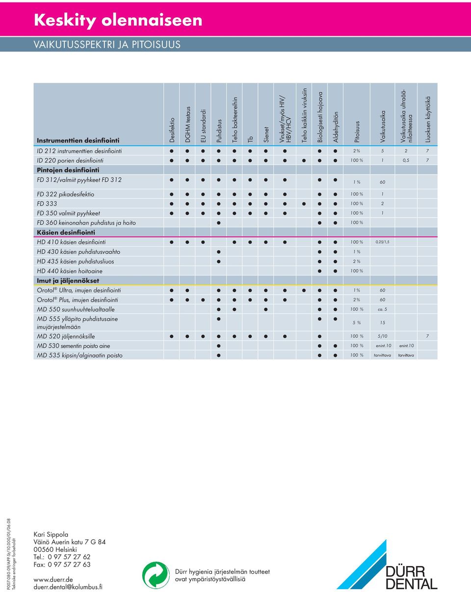 Pintojen desinfiointi FD 312/valmiit pyyhkeet FD 312 1 % 60 FD 322 pikadesifektio % 1 FD 333 % 2 FD 350 valmiit pyyhkeet % 1 FD 360 keinonahan puhdistus ja hoito % Käsien desinfiointi HD 410 käsien