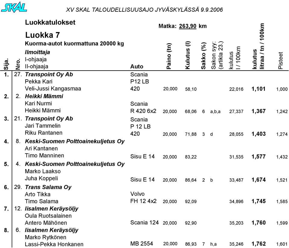 1,274 4. 8. Keski-Suomen Polttoainekuljetus Oy Ari Kantanen Timo Manninen Sisu E 14 20,000 83,22 31,535 1,577 1,432 5. 4. Keski-Suomen Polttoainekuljetus Oy Marko Laakso Juha Koppeli Sisu E 14 20,000 86,64 2 b 33,487 1,674 1,521 6.