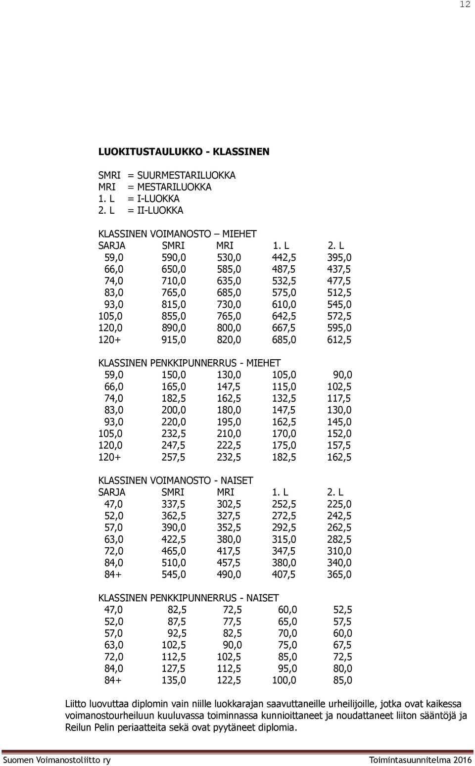 667,5 595,0 120+ 915,0 820,0 685,0 612,5 KLASSINEN PENKKIPUNNERRUS - MIEHET 59,0 150,0 130,0 105,0 90,0 66,0 165,0 147,5 115,0 102,5 74,0 182,5 162,5 132,5 117,5 83,0 200,0 180,0 147,5 130,0 93,0