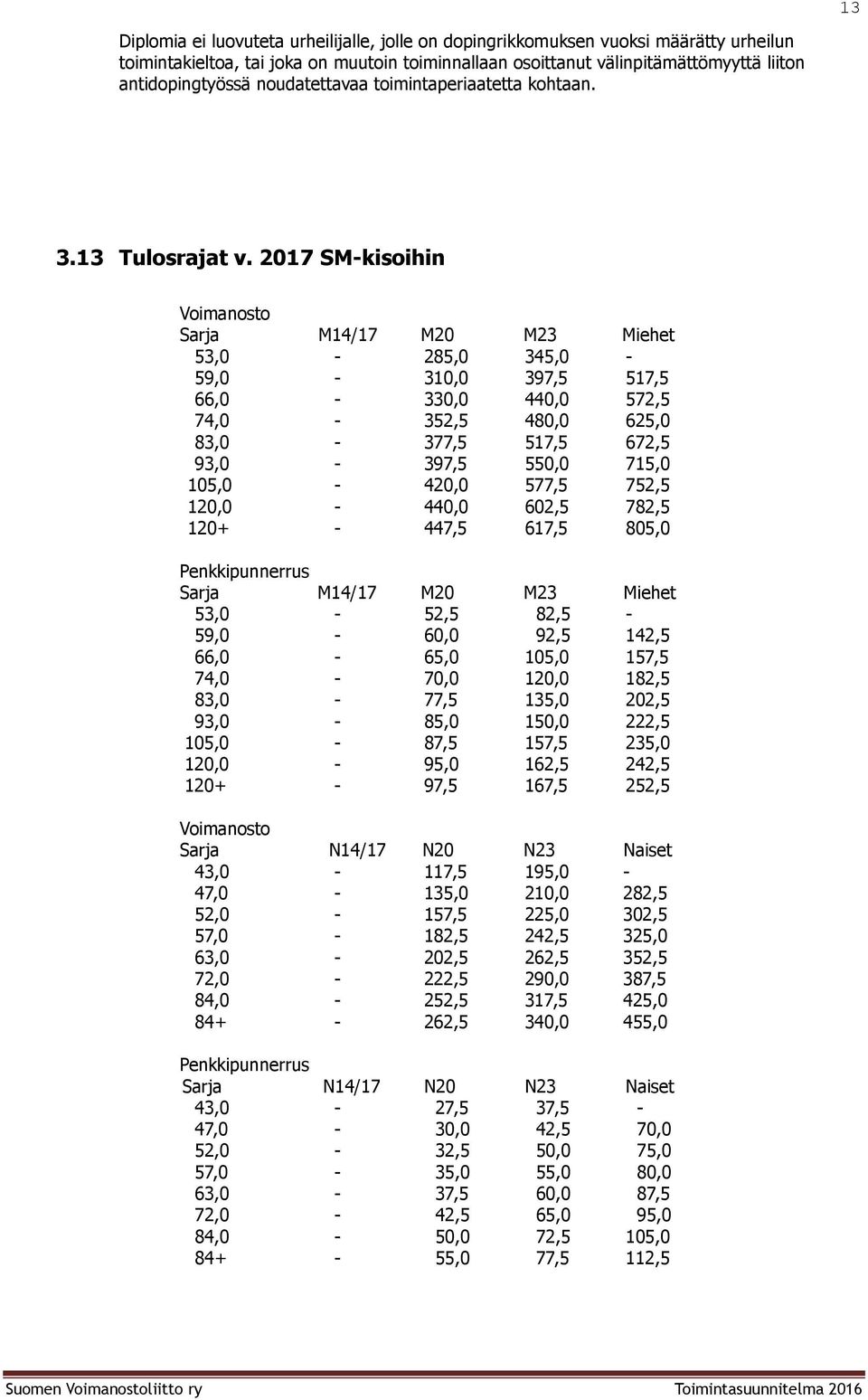 2017 SM-kisihin Vimanst Sarja M14/17 M20 M23 Miehet 53,0-285,0 345,0-59,0-310,0 397,5 517,5 66,0-330,0 440,0 572,5 74,0-352,5 480,0 625,0 83,0-377,5 517,5 672,5 93,0-397,5 550,0 715,0 105,0-420,0