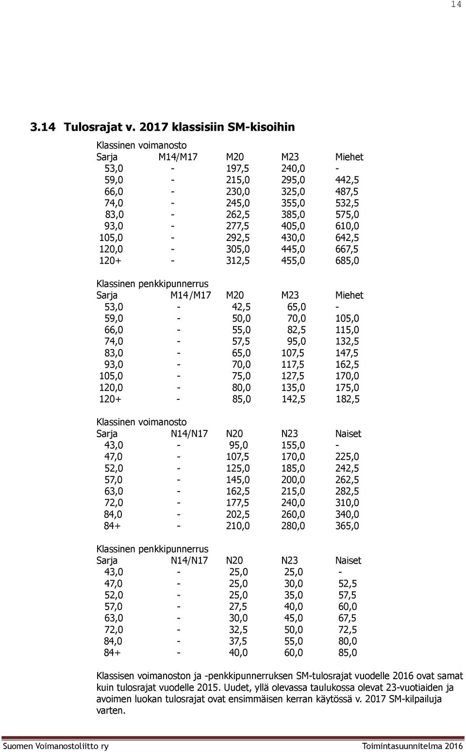 610,0 105,0-292,5 430,0 642,5 120,0-305,0 445,0 667,5 120+ - 312,5 455,0 685,0 Klassinen penkkipunnerrus Sarja M14 /M17 M20 M23 Miehet 53,0-42,5 65,0-59,0-50,0 70,0 105,0 66,0-55,0 82,5 115,0