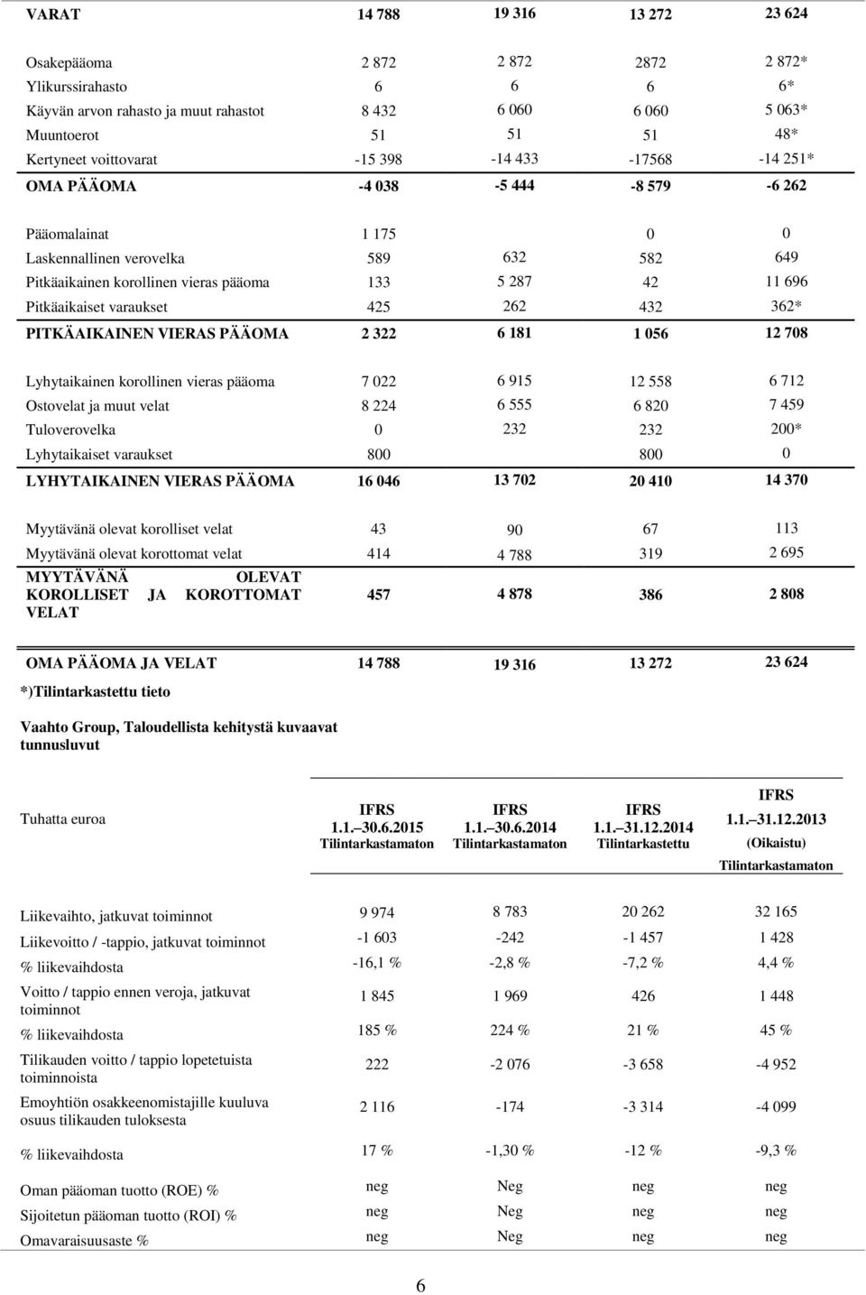 696 Pitkäaikaiset varaukset 425 262 432 362* PITKÄAIKAINEN VIERAS PÄÄOMA 2 322 6 181 1 056 12 708 Lyhytaikainen korollinen vieras pääoma 7 022 6 915 12 558 6 712 Ostovelat ja muut velat 8 224 6 555 6
