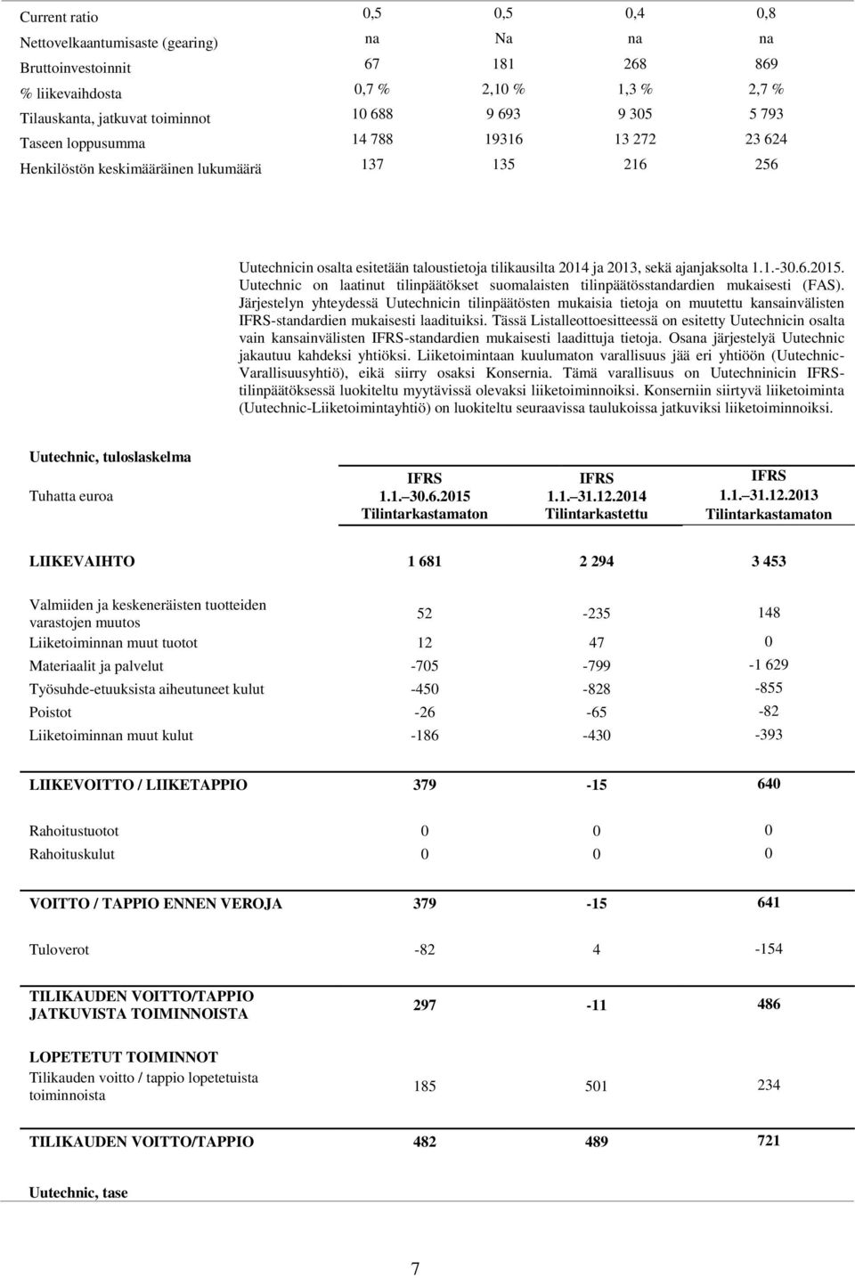 6.2015. Uutechnic on laatinut tilinpäätökset suomalaisten tilinpäätösstandardien mukaisesti (FAS).