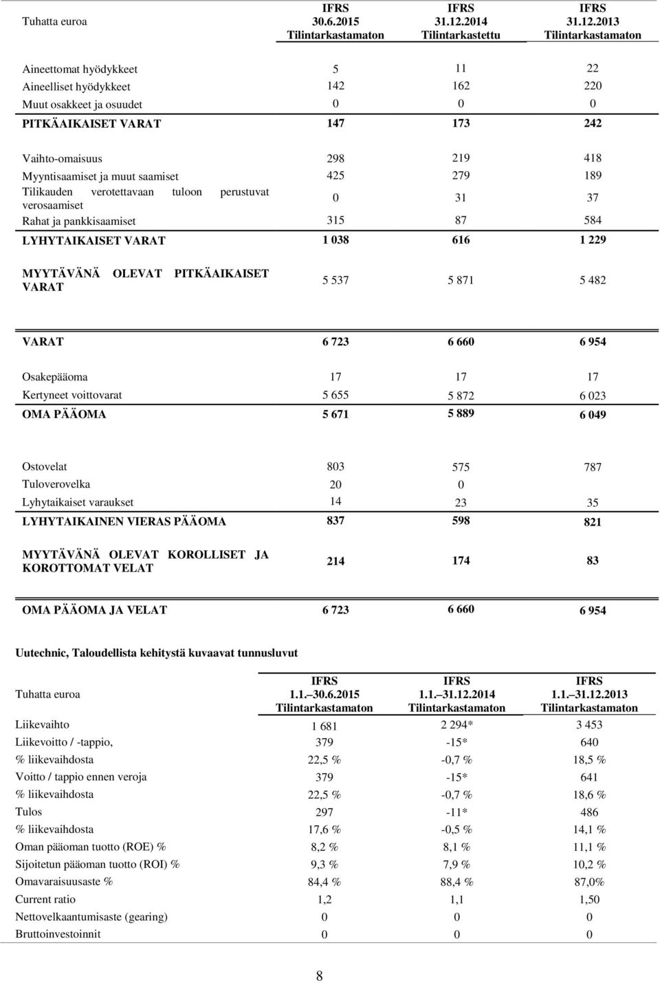 2013 Tilintarkastamaton Aineettomat hyödykkeet 5 11 22 Aineelliset hyödykkeet 142 162 220 Muut osakkeet ja osuudet 0 0 0 PITKÄAIKAISET VARAT 147 173 242 Vaihto-omaisuus 298 219 418 Myyntisaamiset ja