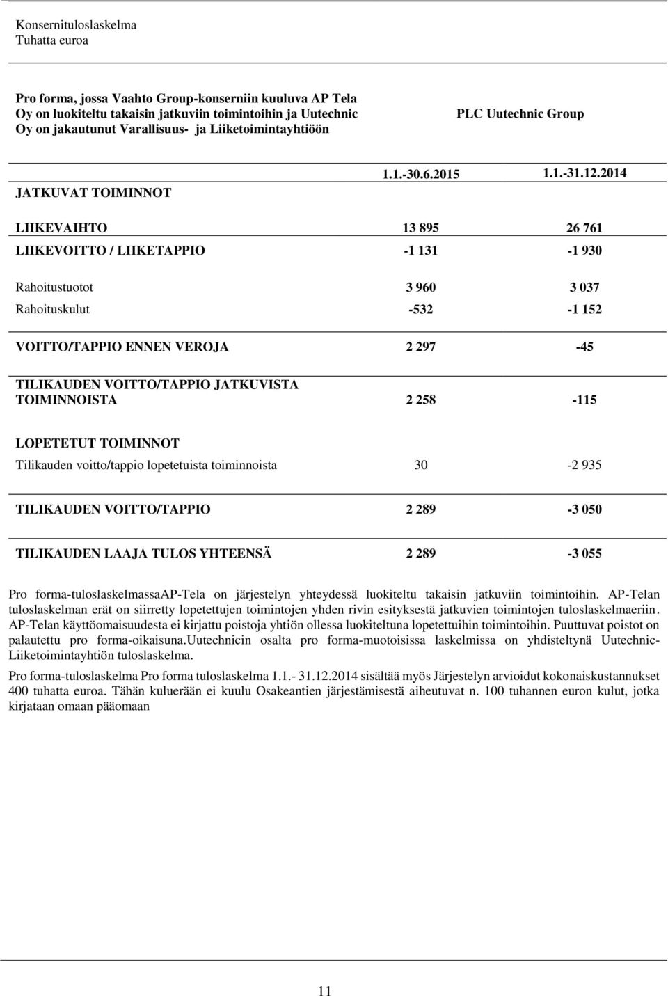 2014 LIIKEVAIHTO 13 895 26 761 LIIKEVOITTO / LIIKETAPPIO -1 131-1 930 Rahoitustuotot 3 960 3 037 Rahoituskulut -532-1 152 VOITTO/TAPPIO ENNEN VEROJA 2 297-45 TILIKAUDEN VOITTO/TAPPIO JATKUVISTA