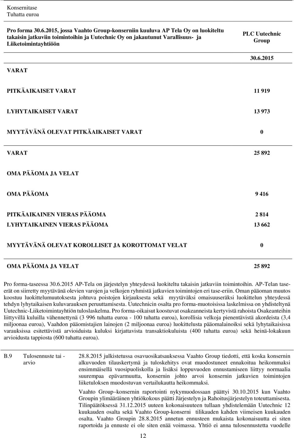 2015 VARAT PITKÄAIKAISET VARAT 11 919 LYHYTAIKAISET VARAT 13 973 MYYTÄVÄNÄ OLEVAT PITKÄAIKAISET VARAT 0 VARAT 25 892 OMA PÄÄOMA JA VELAT OMA PÄÄOMA 9 416 PITKÄAIKAINEN VIERAS PÄÄOMA 2 814