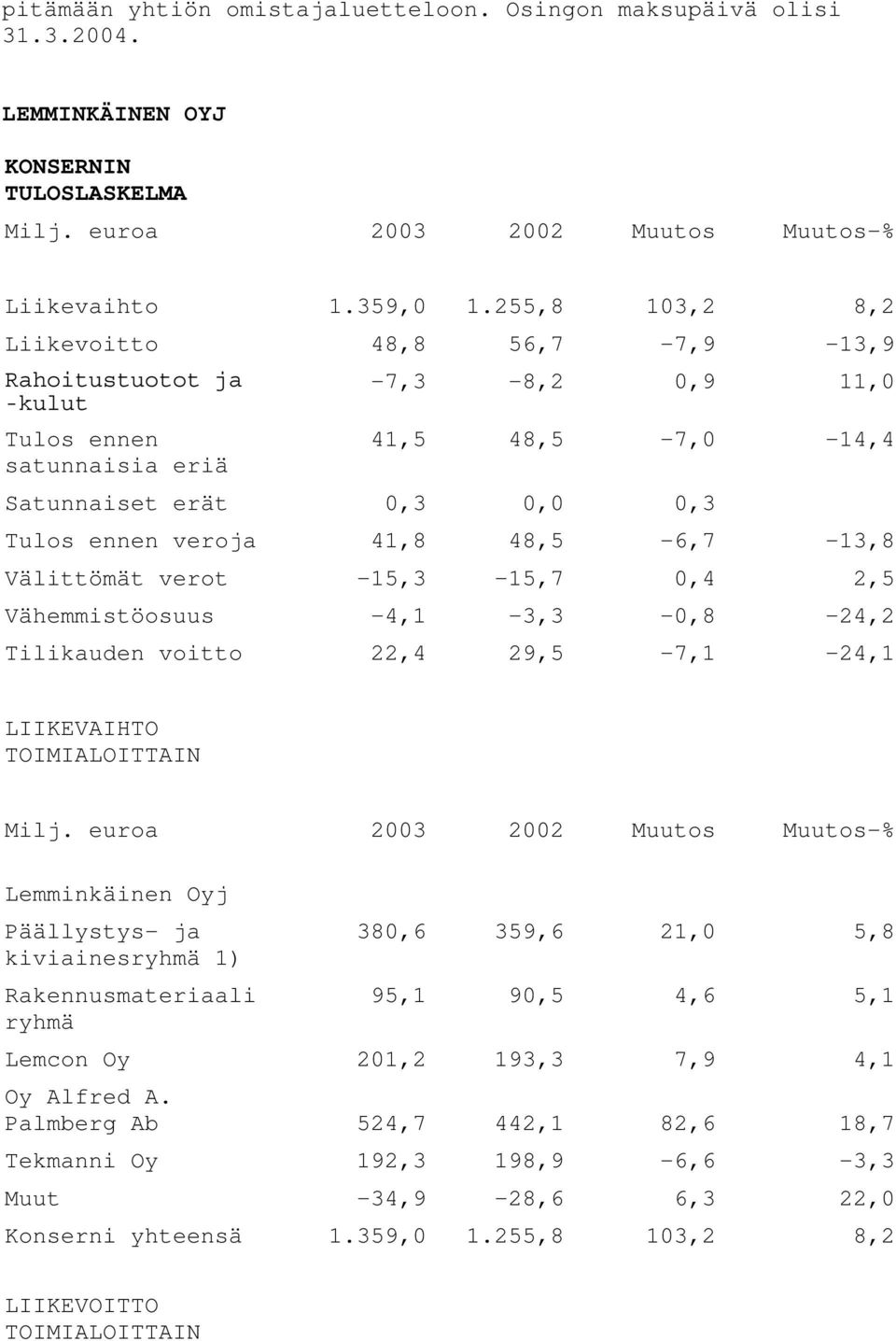 48,5-6,7-13,8 Välittömät verot -15,3-15,7 0,4 2,5 Vähemmistöosuus -4,1-3,3-0,8-24,2 Tilikauden voitto 22,4 29,5-7,1-24,1 LIIKEVAIHTO TOIMIALOITTAIN Milj.