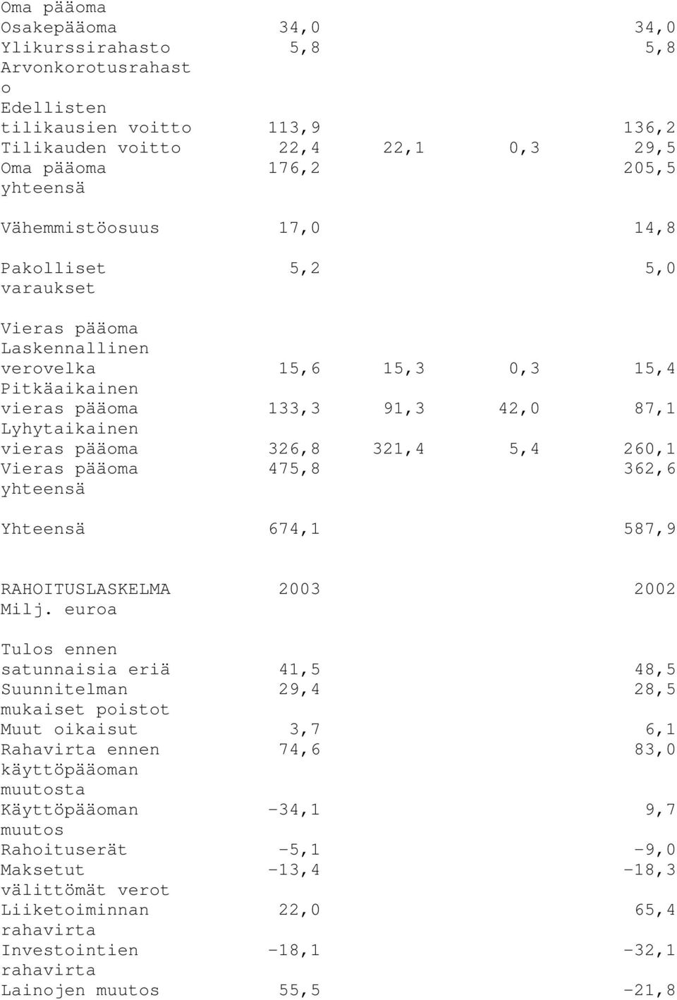 321,4 5,4 260,1 Vieras pääoma yhteensä 475,8 362,6 Yhteensä 674,1 587,9 RAHOITUSLASKELMA 2003 2002 Milj.