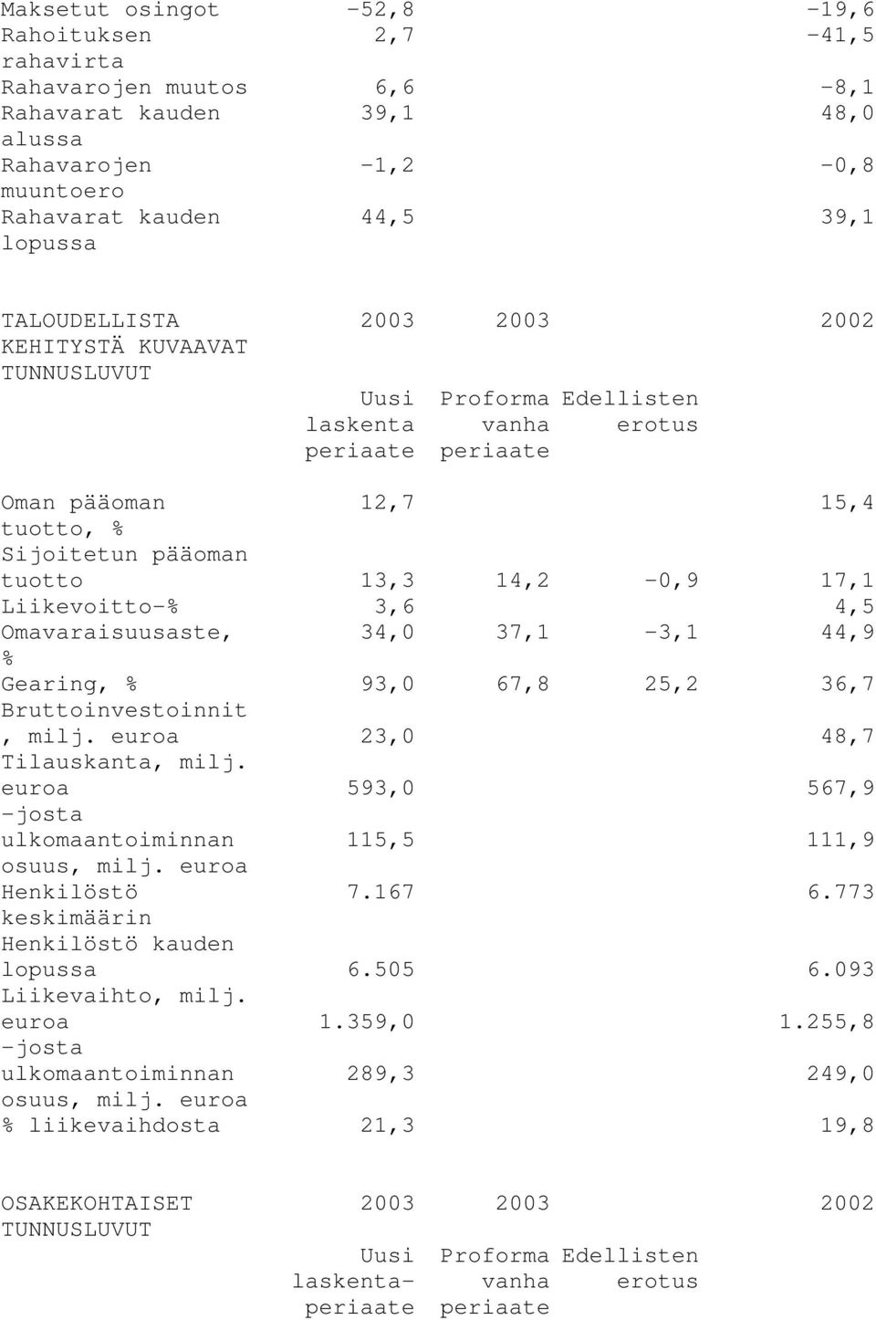 Liikevoitto-% 3,6 4,5 Omavaraisuusaste, 34,0 37,1-3,1 44,9 % Gearing, % 93,0 67,8 25,2 36,7 Bruttoinvestoinnit, milj. euroa 23,0 48,7 Tilauskanta, milj.