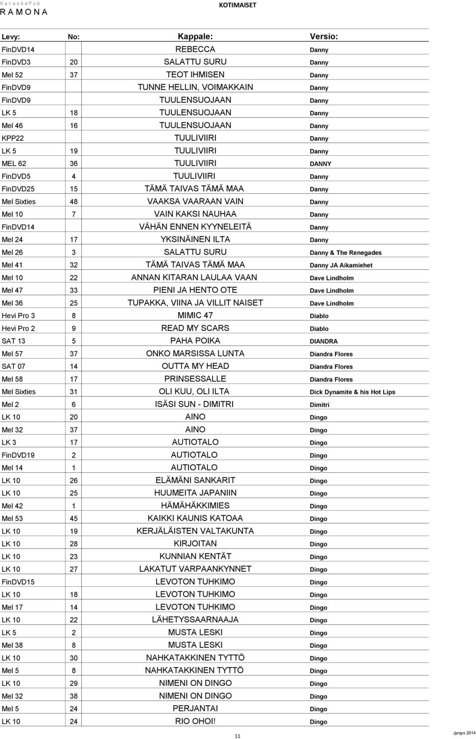 Danny Mel 10 7 VAIN KAKSI NAUHAA Danny FinDVD14 VÄHÄN ENNEN KYYNELEITÄ Danny Mel 24 17 YKSINÄINEN ILTA Danny Mel 26 3 SALATTU SURU Danny & The Renegades Mel 41 32 TÄMÄ TAIVAS TÄMÄ MAA Danny JA