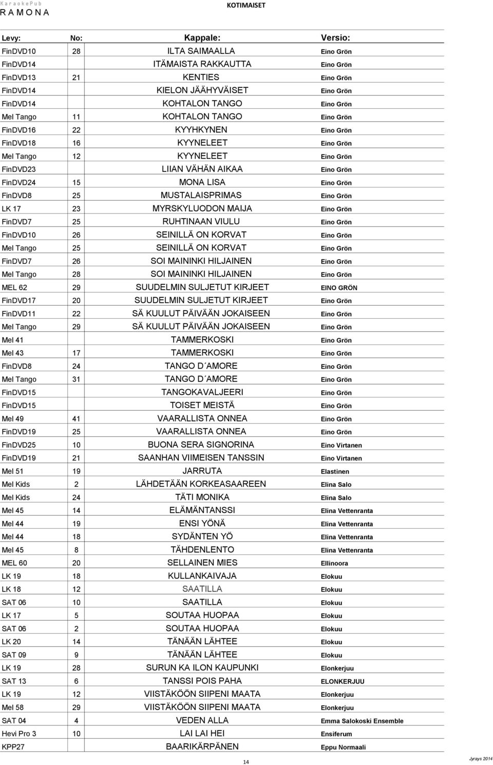 MUSTALAISPRIMAS Eino Grön LK 17 23 MYRSKYLUODON MAIJA Eino Grön FinDVD7 25 RUHTINAAN VIULU Eino Grön FinDVD10 26 SEINILLÄ ON KORVAT Eino Grön Mel Tango 25 SEINILLÄ ON KORVAT Eino Grön FinDVD7 26 SOI