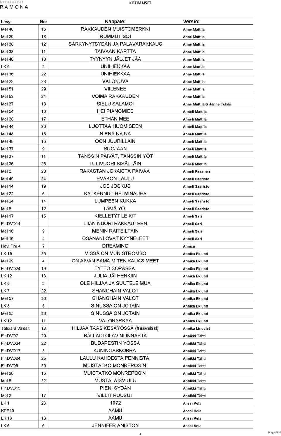 SIELU SALAMOI Anne Mattila & Janne Tulkki Mel 54 16 HEI PIANOMIES Anneli Mattila Mel 38 17 ETHÄN MEE Anneli Mattila Mel 44 26 LUOTTAA HUOMISEEN Anneli Mattila Mel 48 15 N ENA NA NA Anneli Mattila Mel