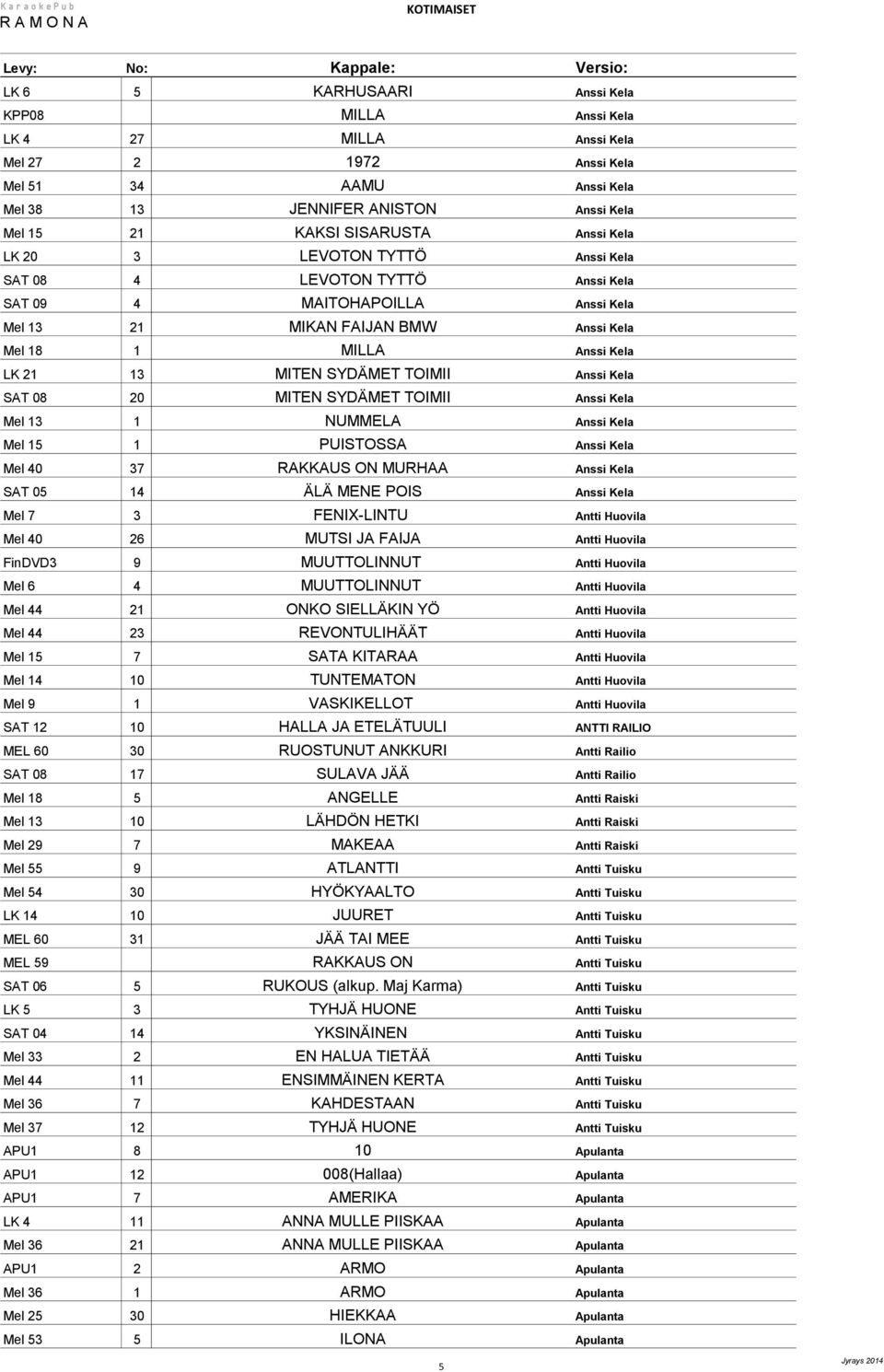 Anssi Kela SAT 08 20 MITEN SYDÄMET TOIMII Anssi Kela Mel 13 1 NUMMELA Anssi Kela Mel 15 1 PUISTOSSA Anssi Kela Mel 40 37 RAKKAUS ON MURHAA Anssi Kela SAT 05 14 ÄLÄ MENE POIS Anssi Kela Mel 7 3