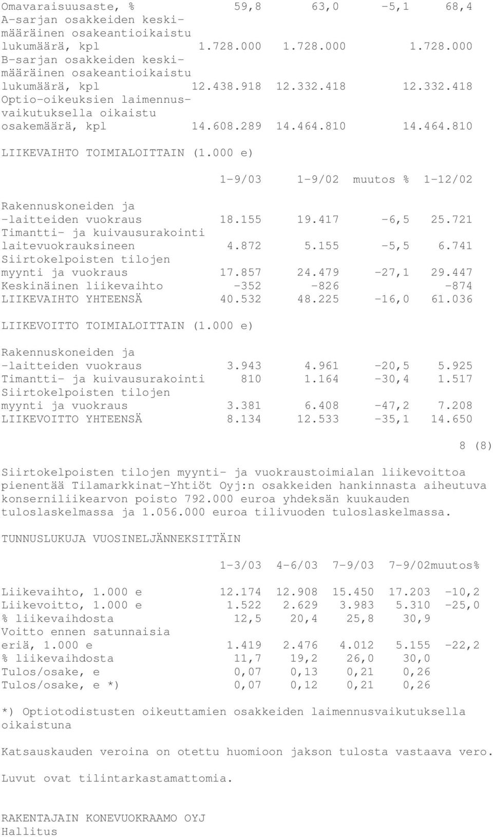 000 e) 1-9/03 1-9/02 muutos % 1-12/02 Rakennuskoneiden ja -laitteiden vuokraus 18.155 19.417-6,5 25.721 Timantti- ja kuivausurakointi laitevuokrauksineen 4.872 5.155-5,5 6.