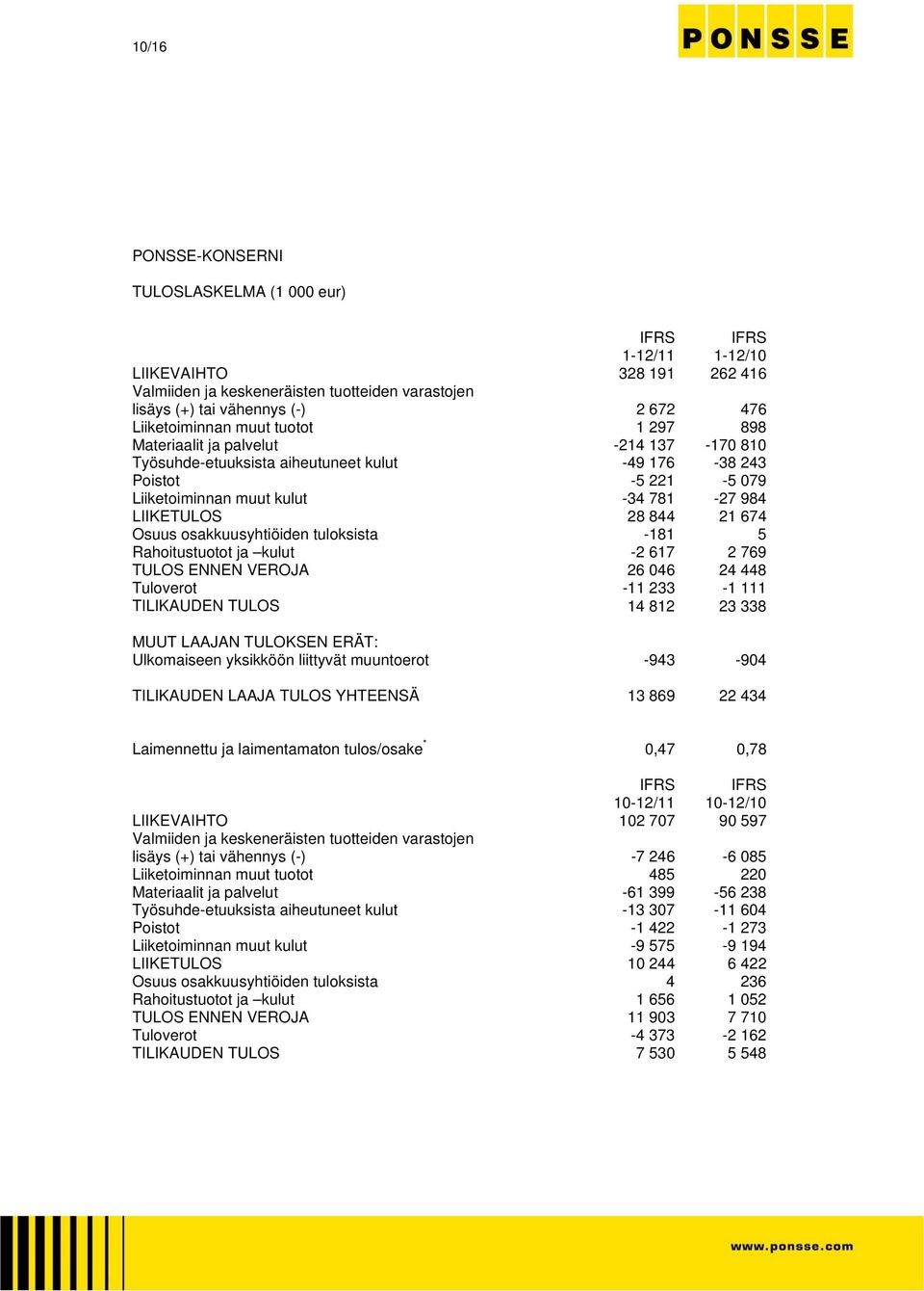 LIIKETULOS 28 844 21 674 Osuus osakkuusyhtiöiden tuloksista -181 5 Rahoitustuotot ja kulut -2 617 2 769 TULOS ENNEN VEROJA 26 046 24 448 Tuloverot -11 233-1 111 TILIKAUDEN TULOS 14 812 23 338 MUUT