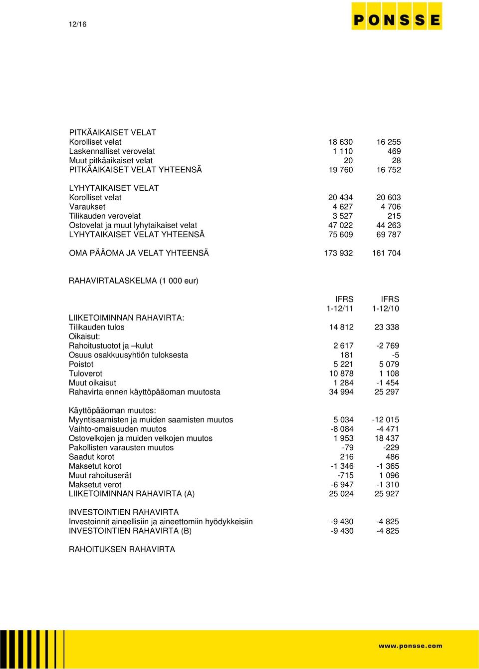 173 932 161 704 RAHAVIRTALASKELMA (1 000 eur) IFRS IFRS 1-12/11 1-12/10 LIIKETOIMINNAN RAHAVIRTA: Tilikauden tulos 14 812 23 338 Oikaisut: Rahoitustuotot ja kulut 2 617-2 769 Osuus osakkuusyhtiön