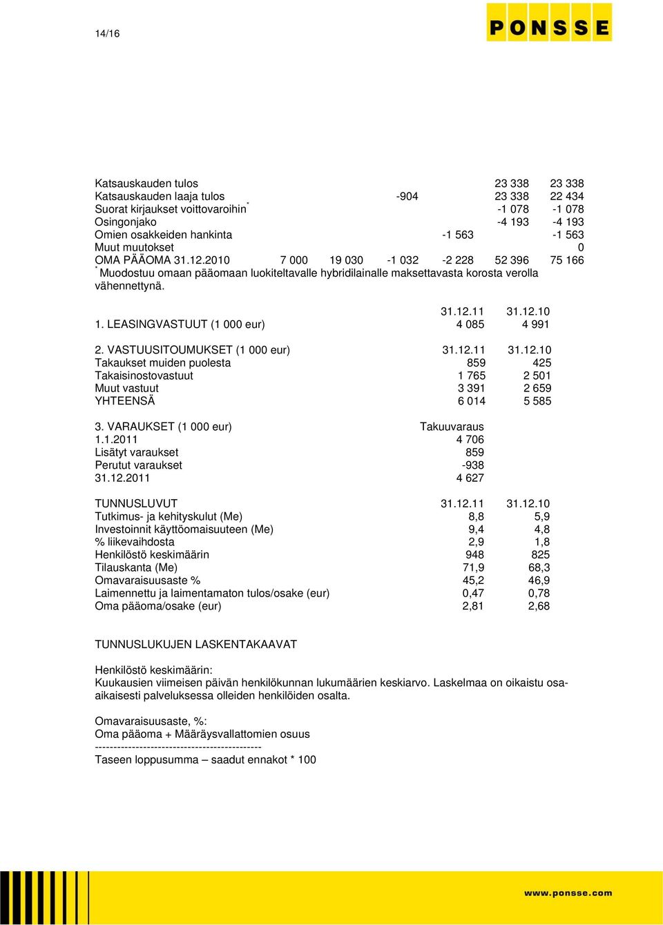 LEASINGVASTUUT (1 000 eur) 4 085 4 991 2. VASTUUSITOUMUKSET (1 000 eur) 31.12.11 31.12.10 Takaukset muiden puolesta 859 425 Takaisinostovastuut 1 765 2 501 Muut vastuut 3 391 2 659 YHTEENSÄ 6 014 5 585 3.