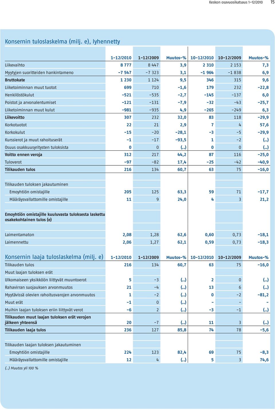 346 315 9,6 Liiketoiminnan muut tuotot 699 710-1,6 179 232-22,8 Henkilöstökulut -521-535 -2,7-145 -137 6,0 Poistot ja arvonalentumiset -121-131 -7,9-32 -43-25,7 Liiketoiminnan muut kulut -981-935