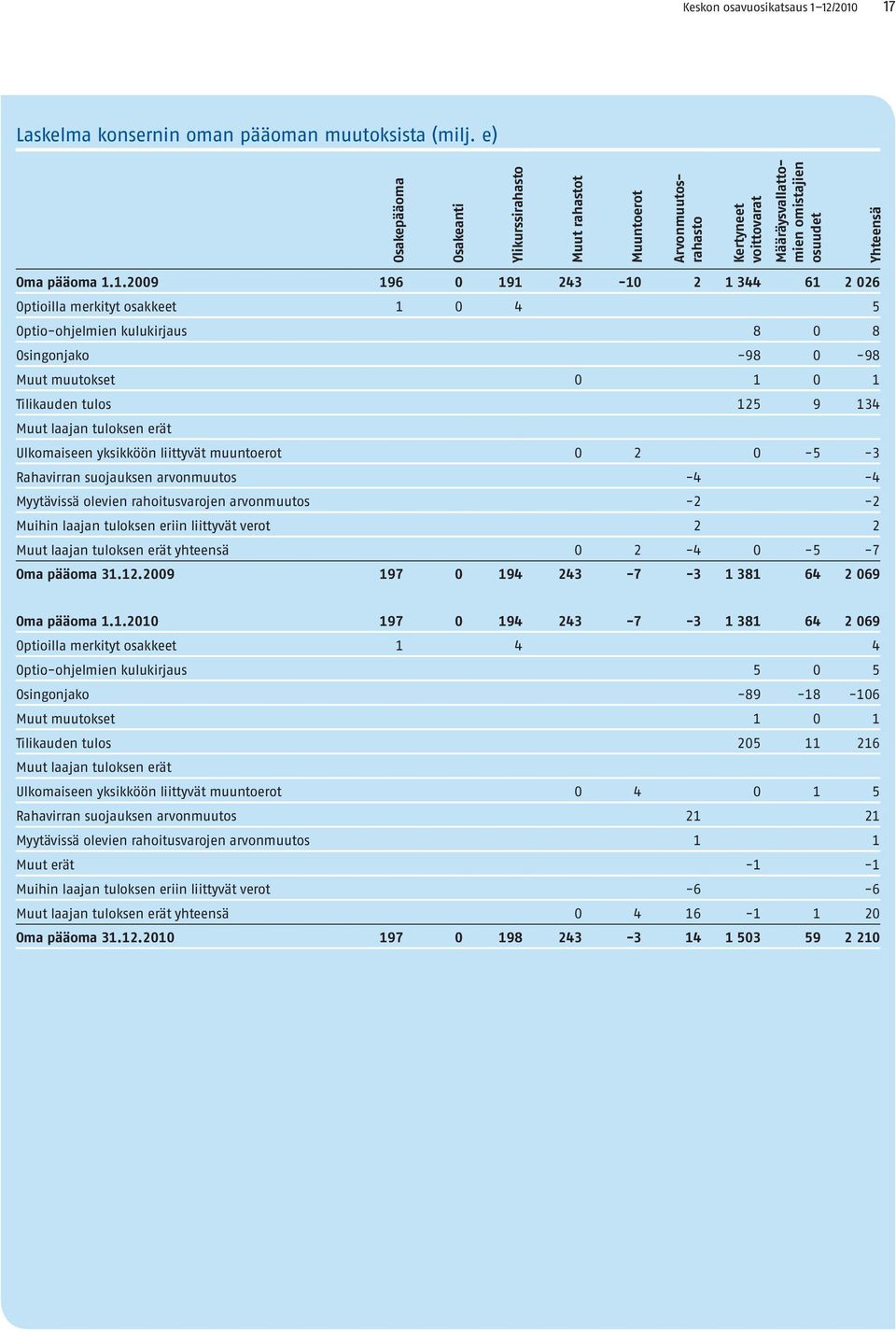 1. 196 0 191 243-10 2 1 344 61 2 026 Optioilla merkityt osakkeet 1 0 4 5 Optio-ohjelmien kulukirjaus 8 0 8 Osingonjako -98 0-98 Muut muutokset 0 1 0 1 Tilikauden tulos 125 9 134 Muut laajan tuloksen