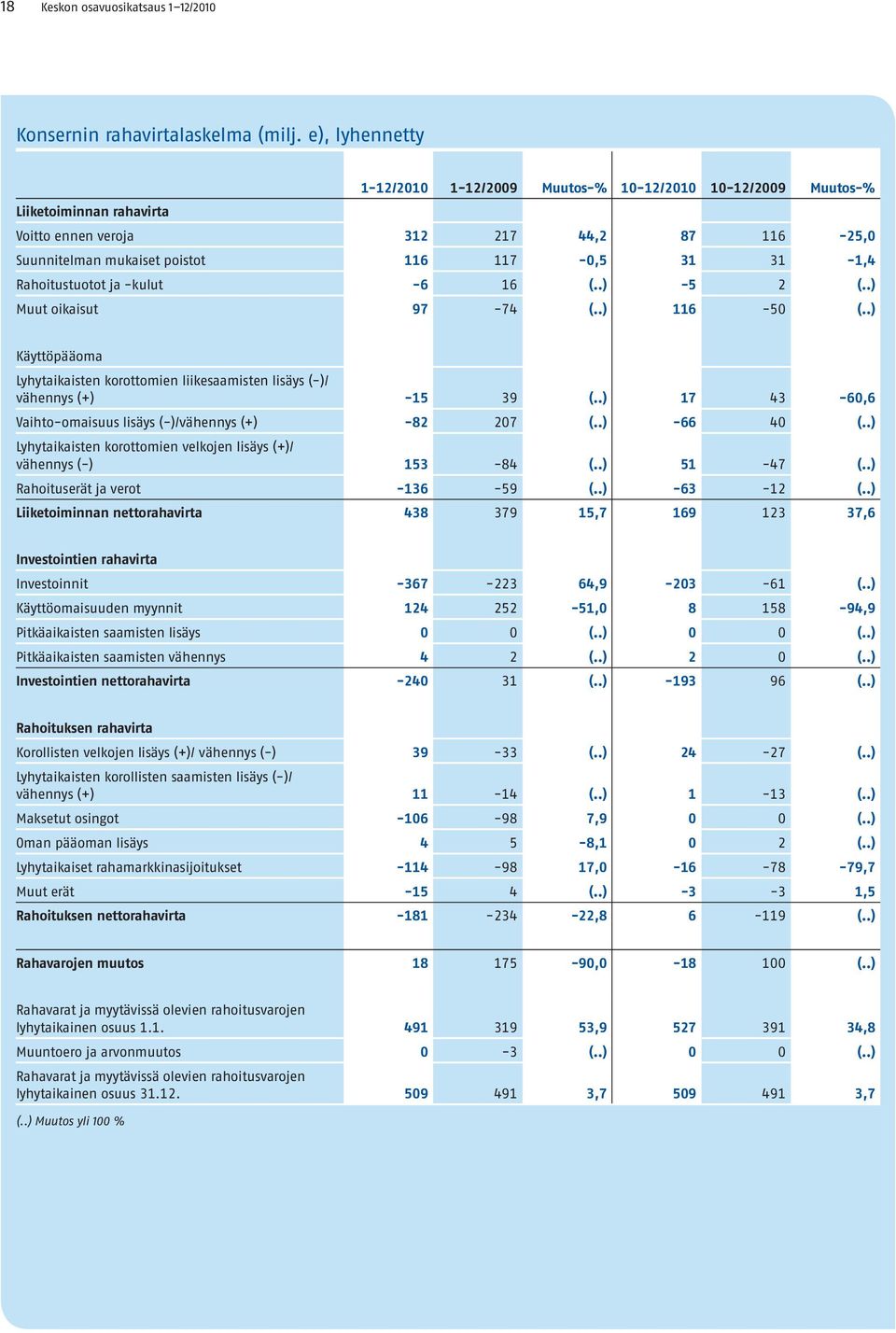 -kulut -6 16 (..) -5 2 (..) Muut oikaisut 97-74 (..) 116-50 (..) Käyttöpääoma Lyhytaikaisten korottomien liikesaamisten lisäys (-)/ vähennys (+) -15 39 (.