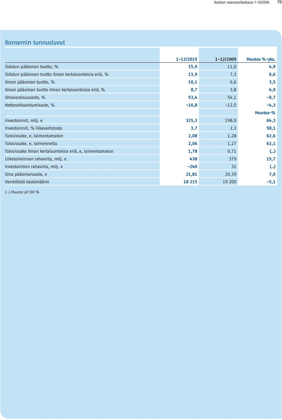 4,9 Omavaraisuusaste, % 53,4 54,1-0,7 Nettovelkaantumisaste, % -16,8-12,5-4,3 Muutos-% Investoinnit, milj.