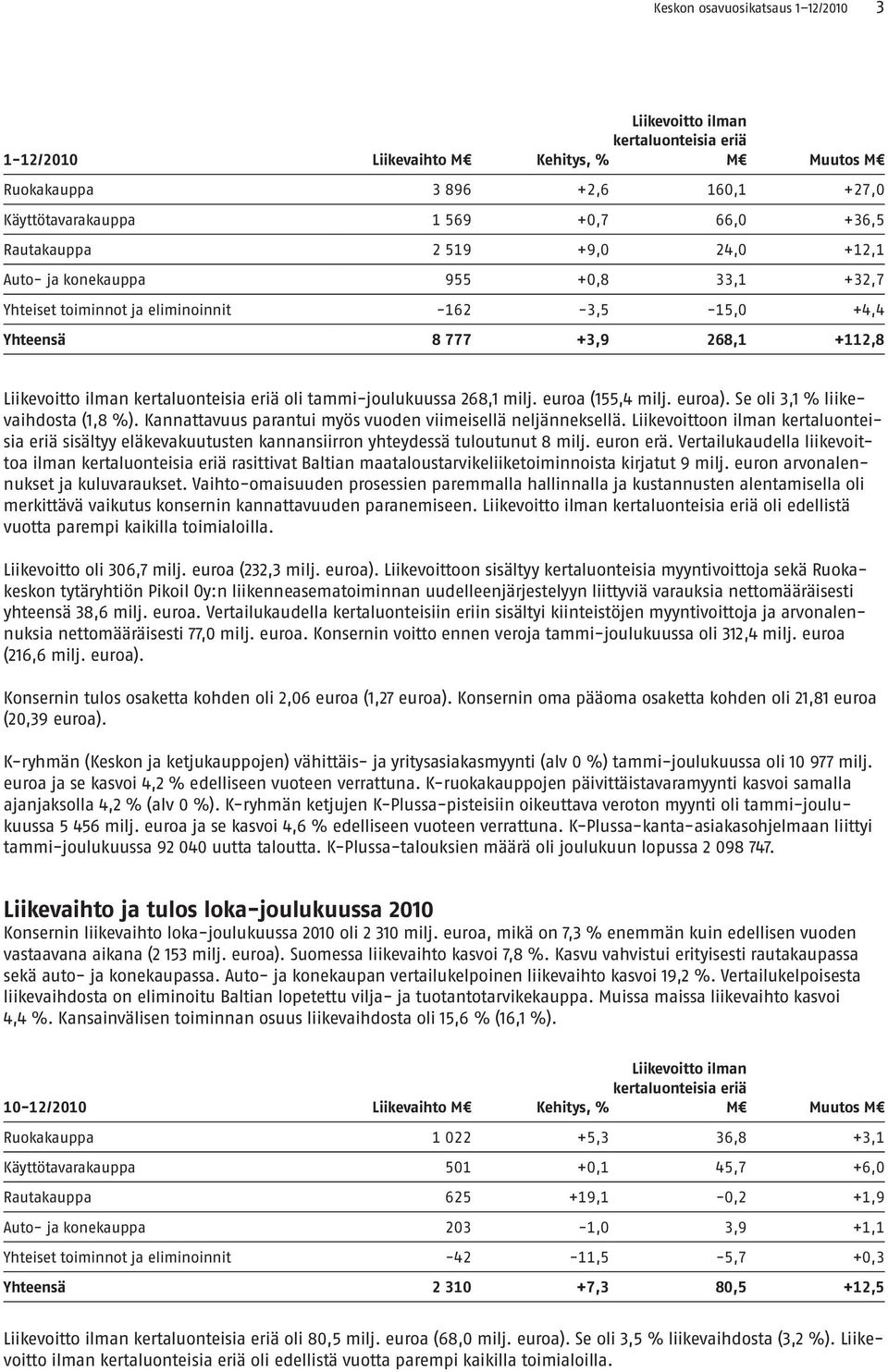 tammi-joulukuussa 268,1 milj. euroa (155,4 milj. euroa). Se oli 3,1 % liikevaihdosta (1,8 %). Kannattavuus parantui myös vuoden viimeisellä neljänneksellä.