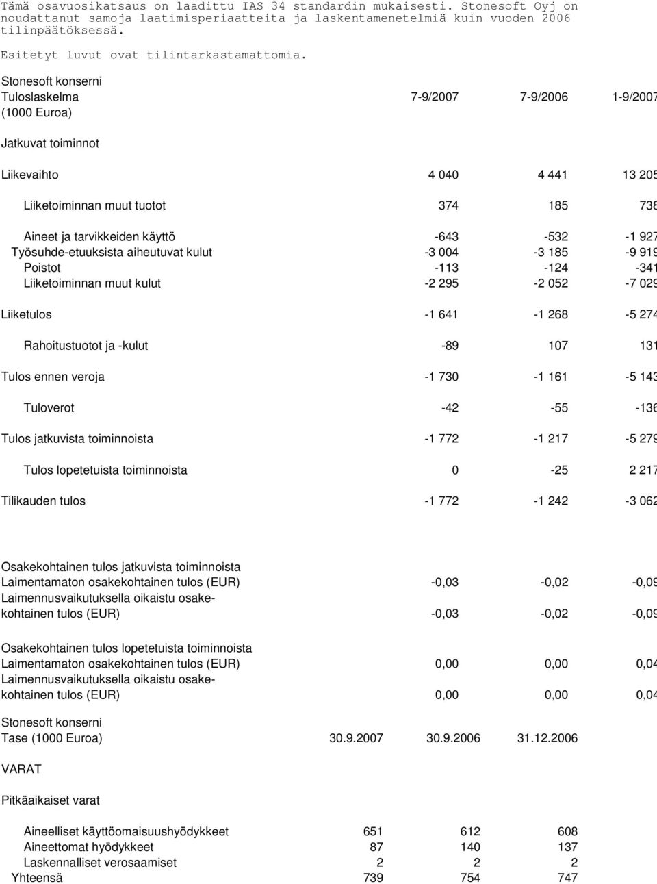 Tuloslaskelma 7-9/2007 7-9/2006 1-9/2007 Jatkuvat toiminnot Liikevaihto 4 040 4 441 13 205 Liiketoiminnan muut tuotot 374 185 738 Aineet ja tarvikkeiden käyttö -643-532 -1 927 Työsuhde-etuuksista