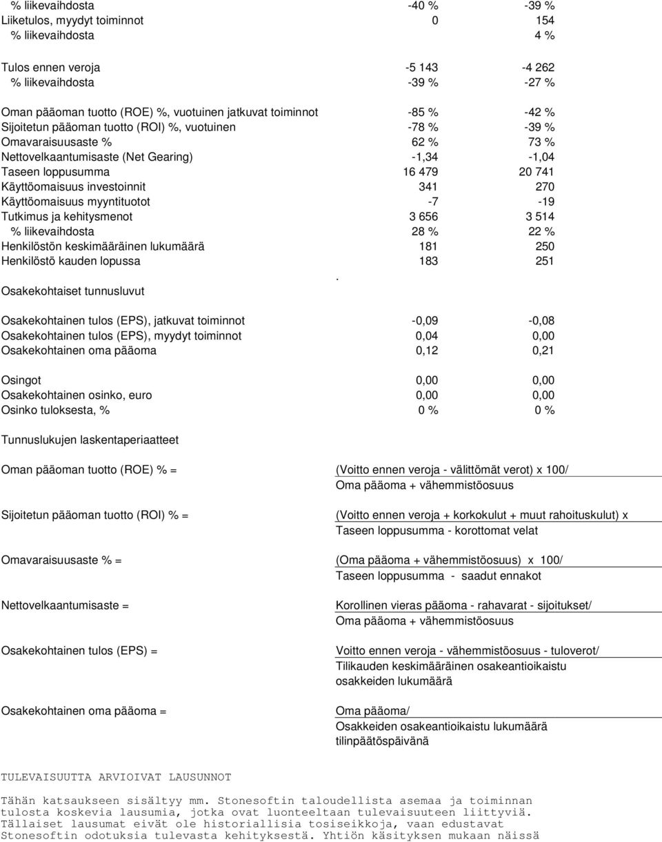 Käyttöomaisuus investoinnit 341 270 Käyttöomaisuus myyntituotot -7-19 Tutkimus ja kehitysmenot 3 656 3 514 % liikevaihdosta 28 % 22 % Henkilöstön keskimääräinen lukumäärä 181 250 Henkilöstö kauden