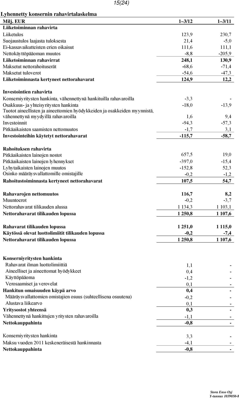 Liiketoiminnan rahavirrat 248,1 130,9 Maksetut nettorahoituserät -68,6-71,4 Maksetut tuloverot -54,6-47,3 Liiketoiminnasta kertyneet nettorahavarat 124,9 12,2 Investointien rahavirta