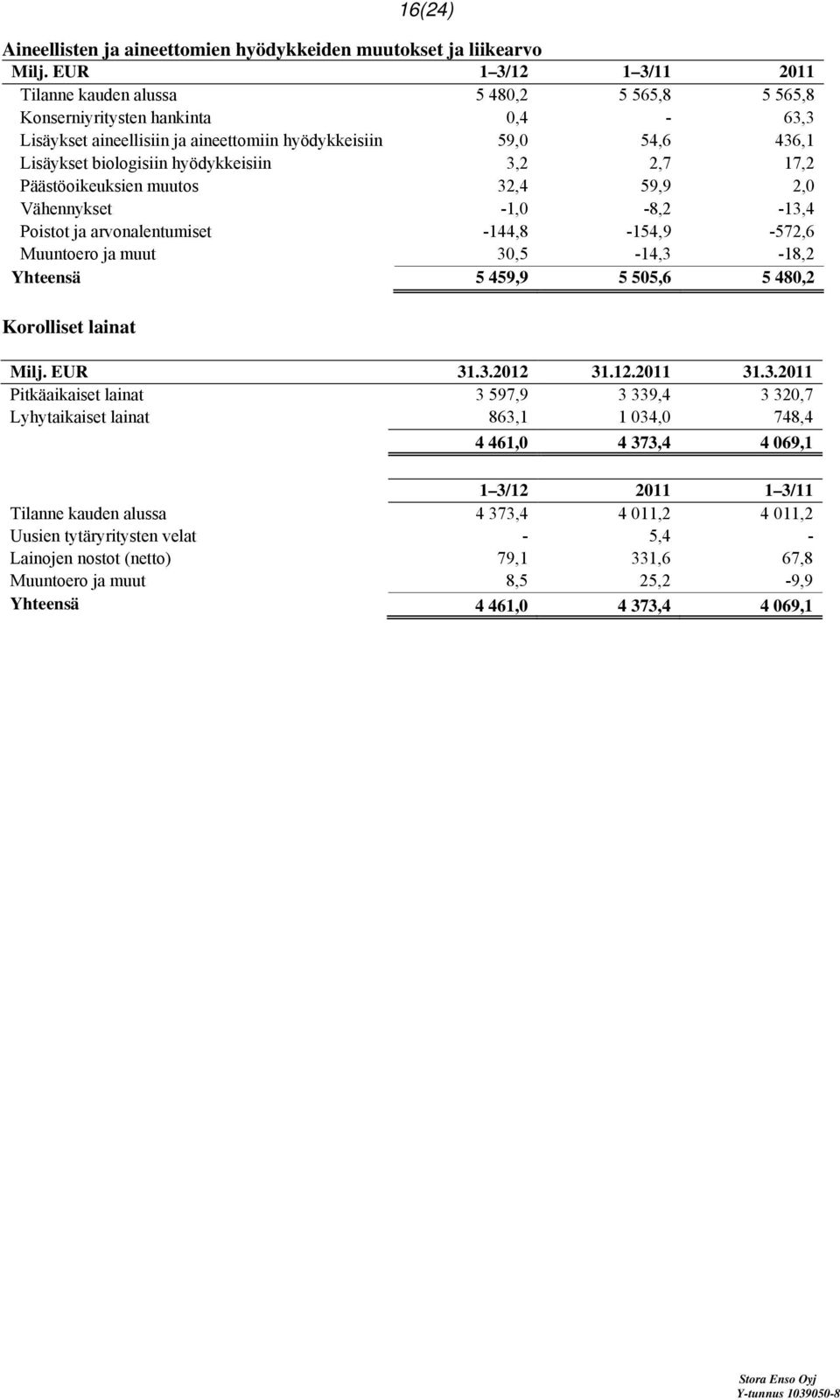 hyödykkeisiin 3,2 2,7 17,2 Päästöoikeuksien muutos 32,4 59,9 2,0 Vähennykset -1,0-8,2-13,4 Poistot ja arvonalentumiset -144,8-154,9-572,6 Muuntoero ja muut 30,5-14,3-18,2 Yhteensä 5 459,9 5 505,6 5