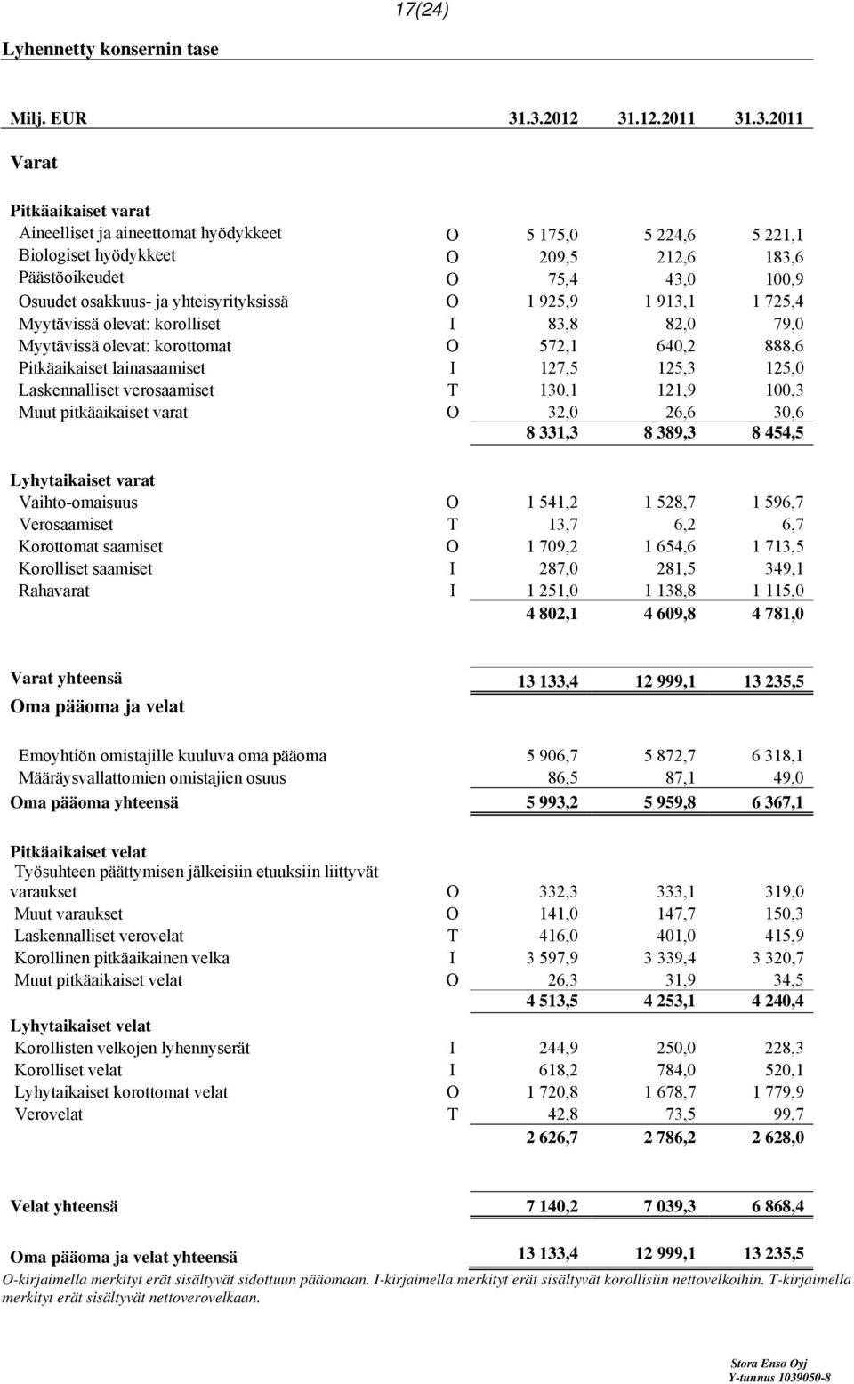 Osuudet osakkuus- ja yhteisyrityksissä O 1 925,9 1 913,1 1 725,4 Myytävissä olevat: korolliset I 83,8 82,0 79,0 Myytävissä olevat: korottomat O 572,1 640,2 888,6 Pitkäaikaiset lainasaamiset I 127,5