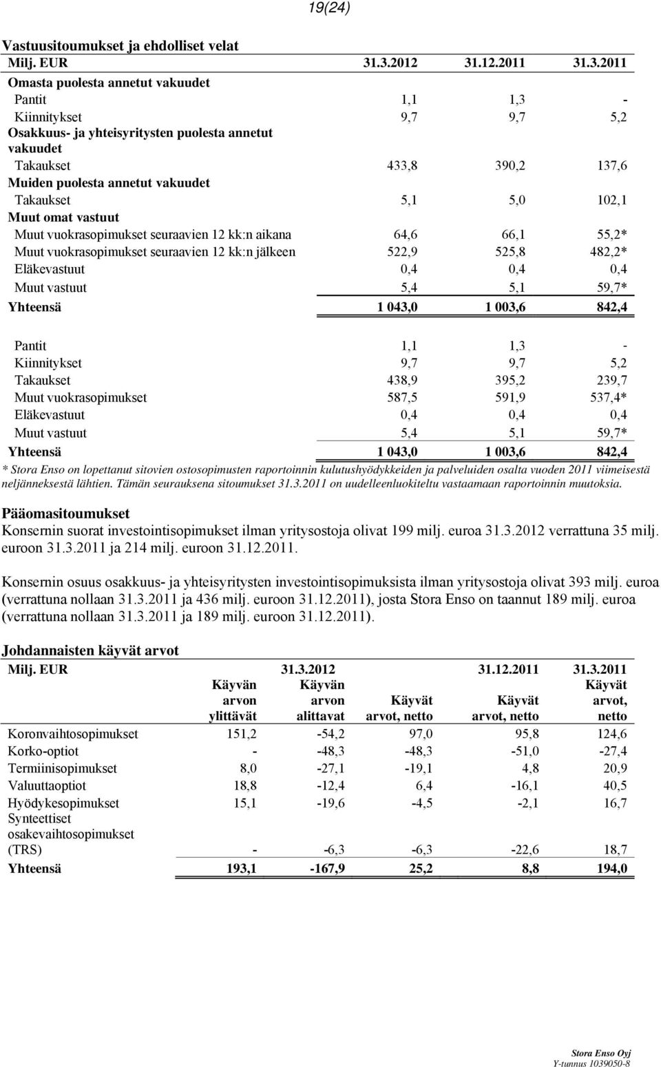 puolesta annetut vakuudet Takaukset 5,1 5,0 102,1 Muut omat vastuut Muut vuokrasopimukset seuraavien 12 kk:n aikana 64,6 66,1 55,2* Muut vuokrasopimukset seuraavien 12 kk:n jälkeen 522,9 525,8 482,2*